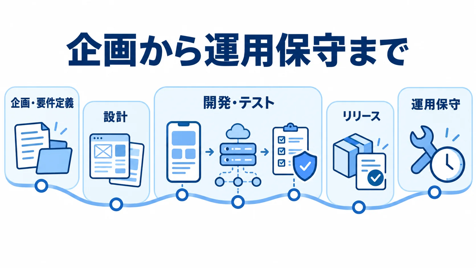 Flutter開発の企画からリリースまでの工程 企画・要件定義、設計、開発・テスト、リリース、運用保守へ進むFlutter開発の工程図です。