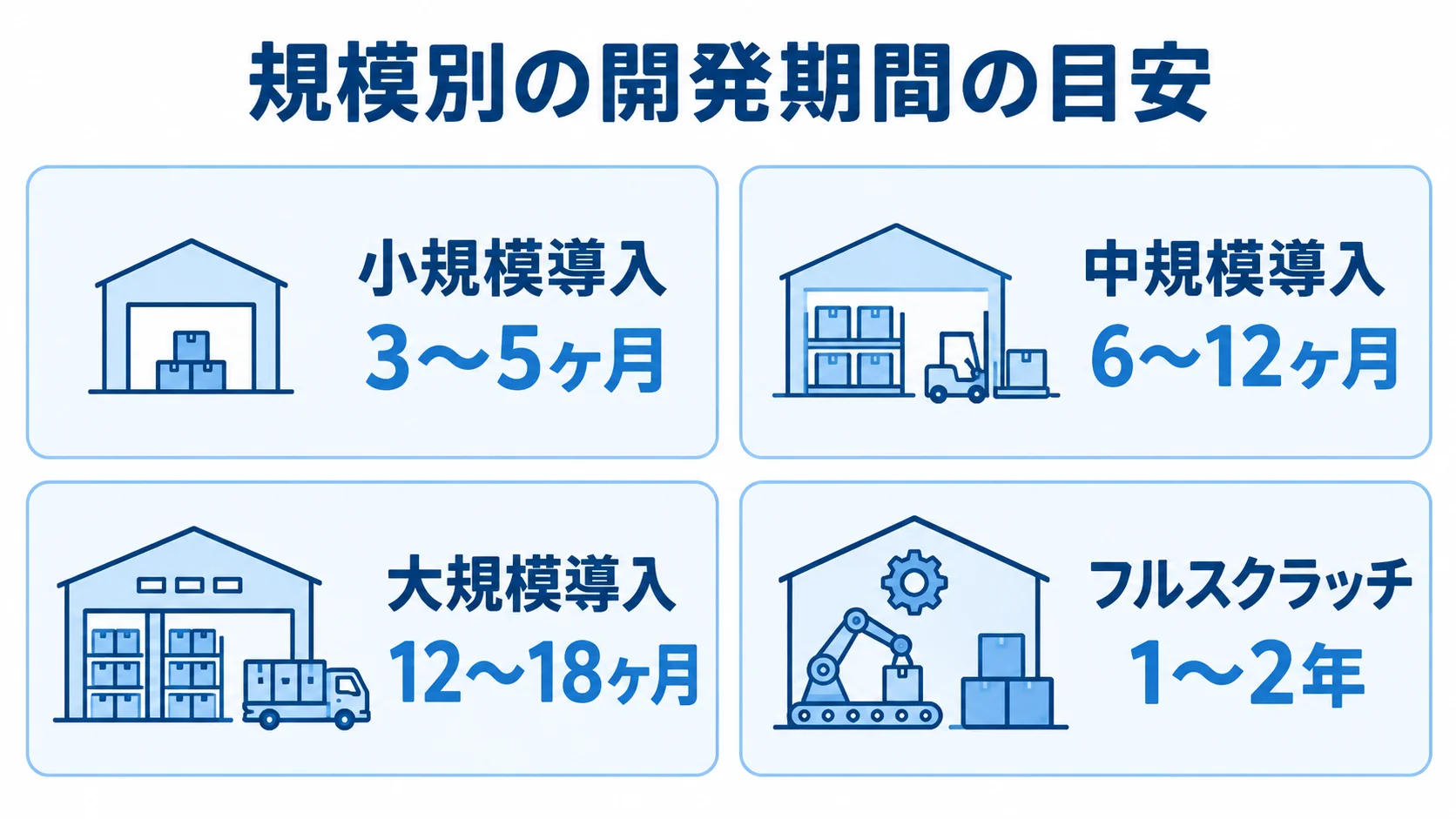 AI倉庫最適化の規模別開発期間 小規模導入からフルスクラッチまで、AI倉庫最適化の規模別開発期間を4枚のパネルで示した図