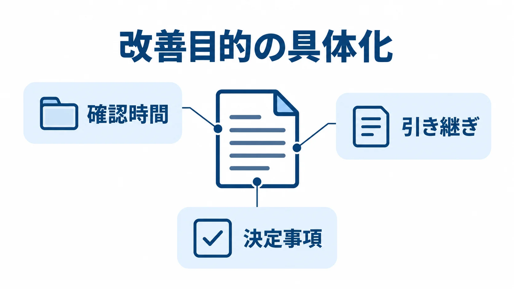 社内チャット導入で具体化する3つの業務目的 確認時間、引き継ぎ、決定事項の3例で業務目的を具体化するパネル図。