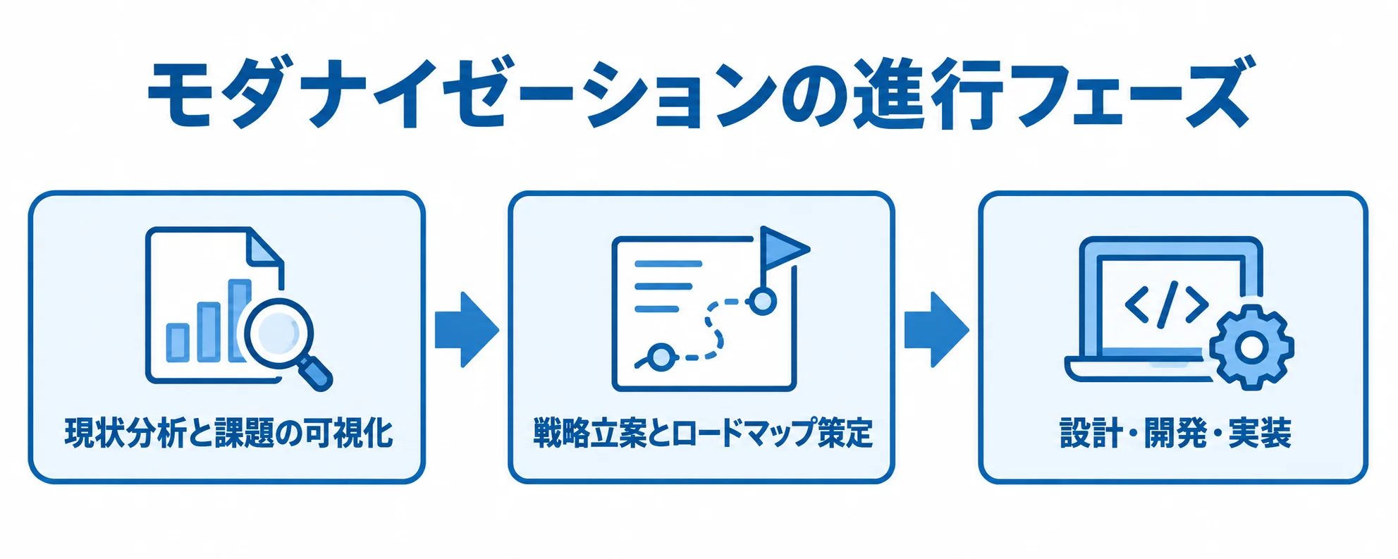 モダナイゼーションを段階的に進める工程 現状分析、戦略立案、設計・開発・実装へ進むモダナイゼーションの工程図。