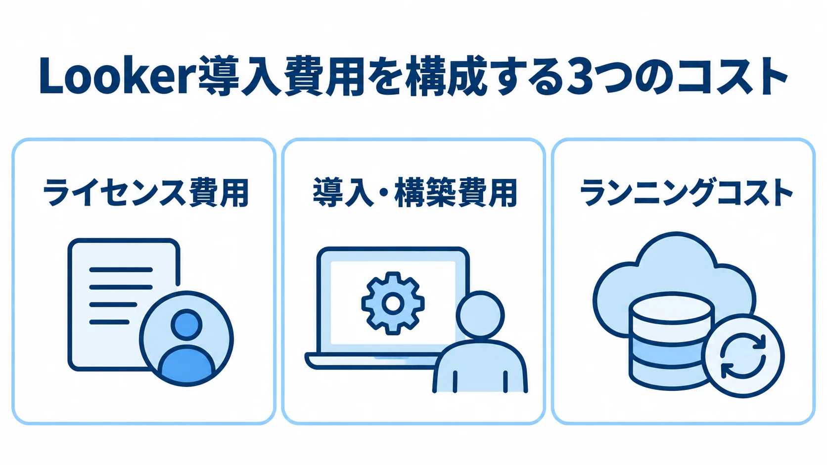 Looker導入費用をライセンス費用、導入・構築費用、ランニングコストに分けた図。