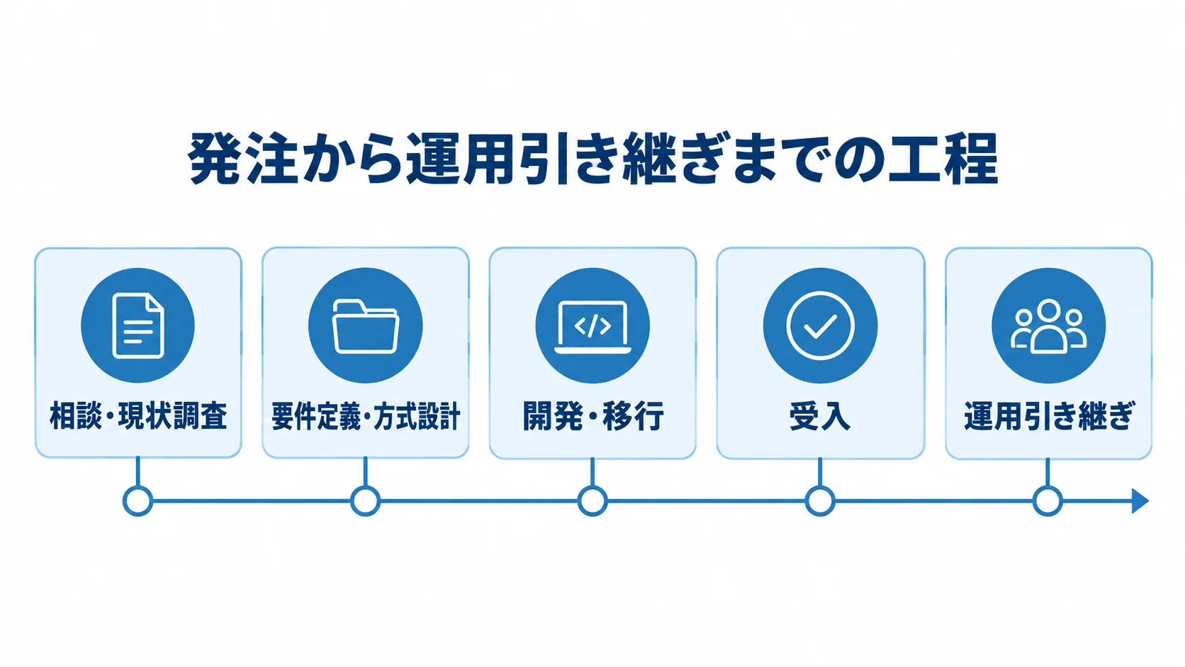 Amazon Auroraの発注・開発工程を示す時系列図 相談・現状調査から運用引き継ぎまでの発注工程を、横一列の時系列で示した図。