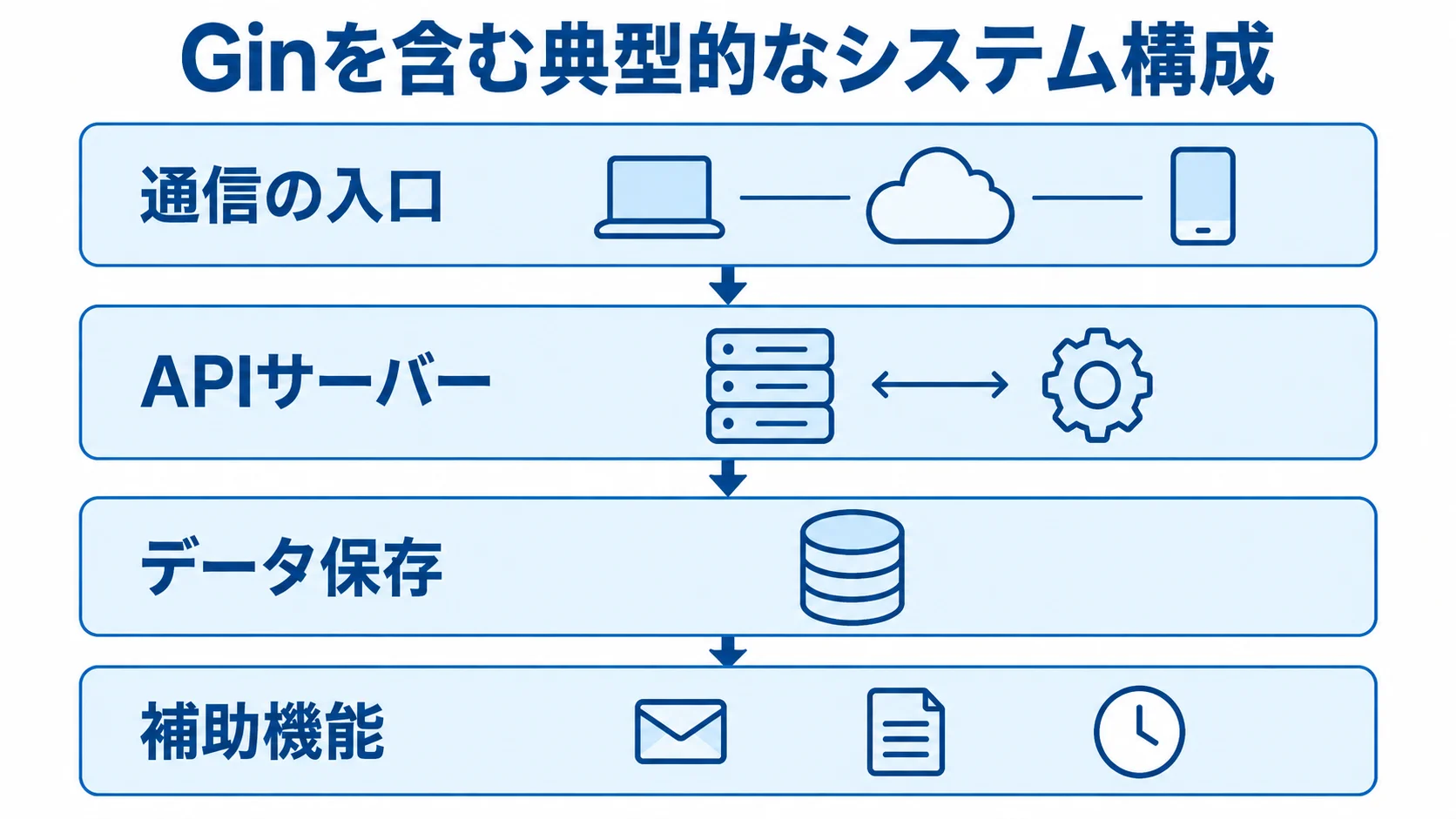 Ginを含むシステム構成の役割を示すレイヤー図 通信の入口、APIサーバー、データ保存、補助機能を上下に分けたGinのシステム構成図。