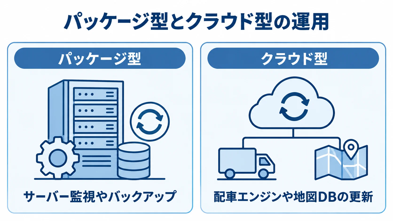 パッケージ型とクラウド型の運用形態を比べる図 パッケージ型とクラウド型について、自社で担う保守とベンダーに任せられる更新を左右に比べた図解。