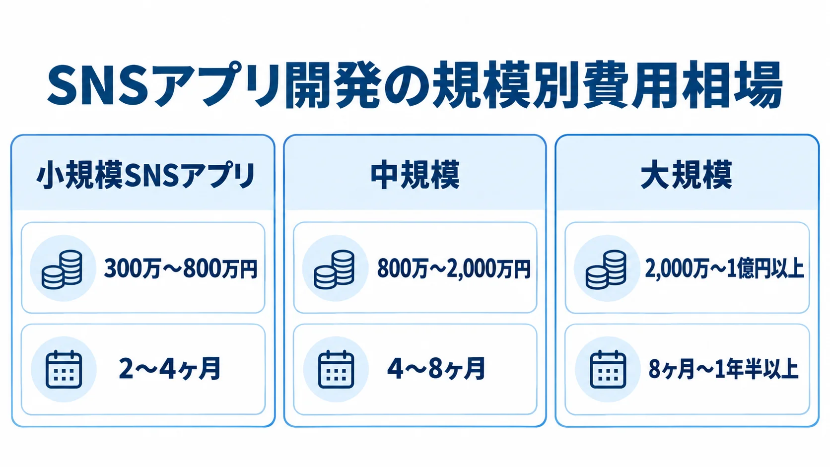 SNSアプリの規模別費用相場と開発期間 小規模・中規模・大規模SNSアプリの費用相場と開発期間を3枚のカードで比べた図。