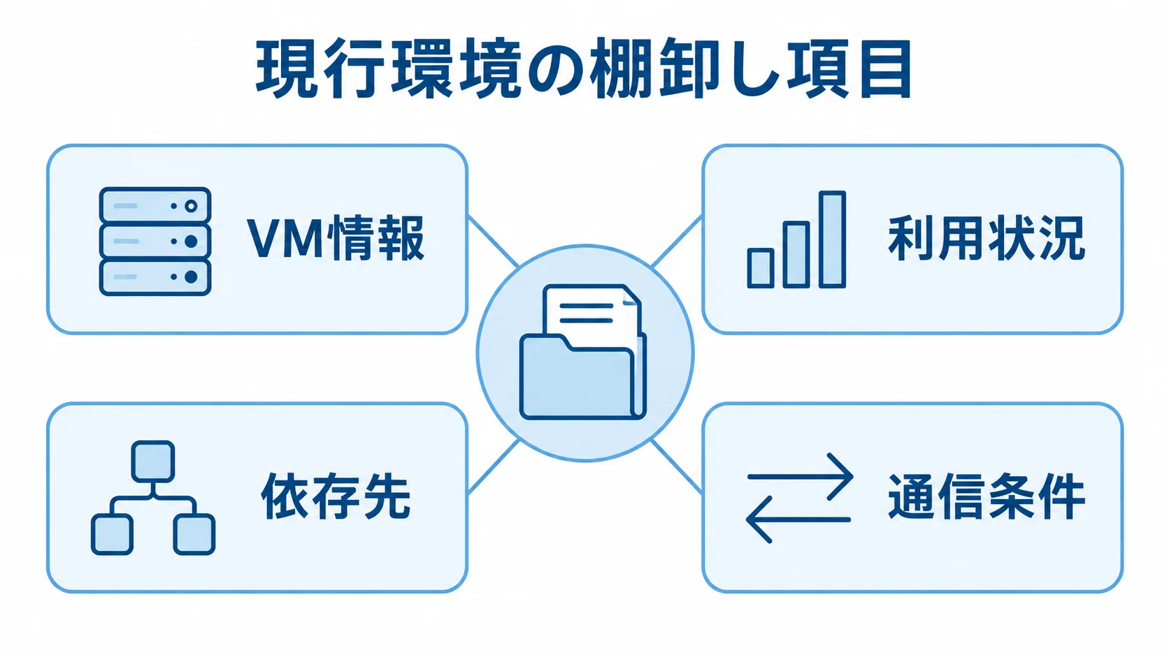 RFPに向けた現行環境の棚卸し項目を示す図 現行環境の棚卸し項目としてVM情報、利用状況、依存先、通信条件を示す図解。