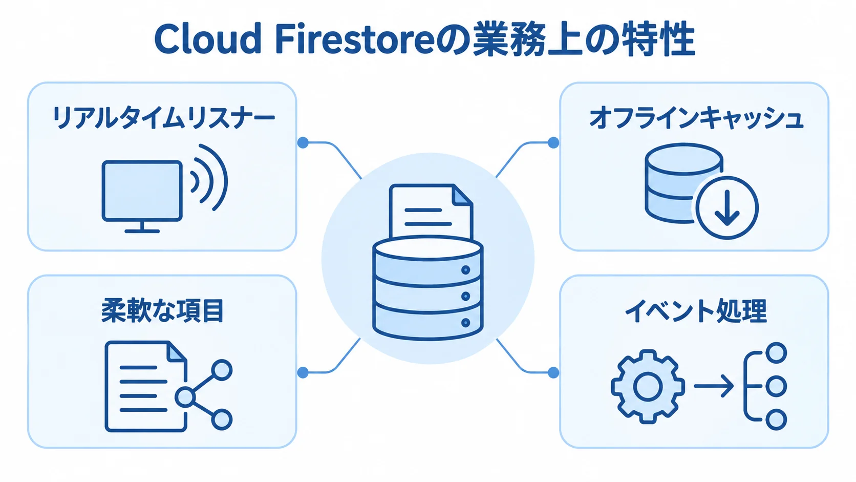 Cloud Firestoreが活きる業務上の特性 Cloud Firestoreを中心に、リアルタイムリスナーやオフラインキャッシュなど4つの業務上の特性を示す図。
