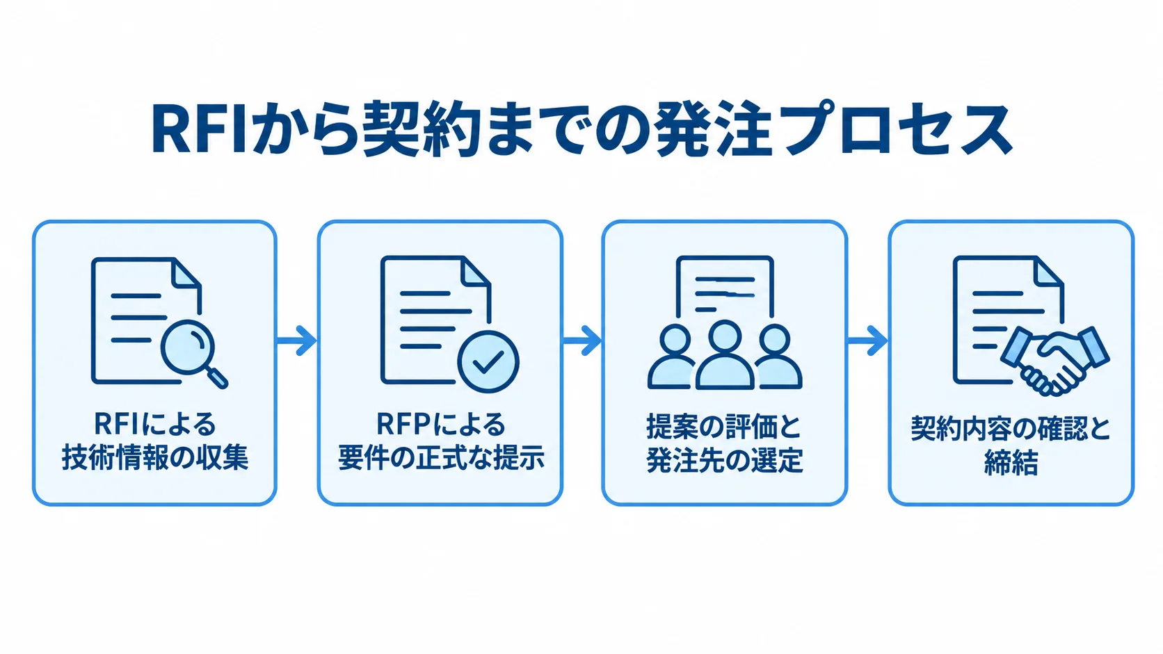 ECリプレイスの発注を進める4段階 RFIで技術情報を集め、RFP、提案の評価と選定、契約へ進む4段階を示した図。