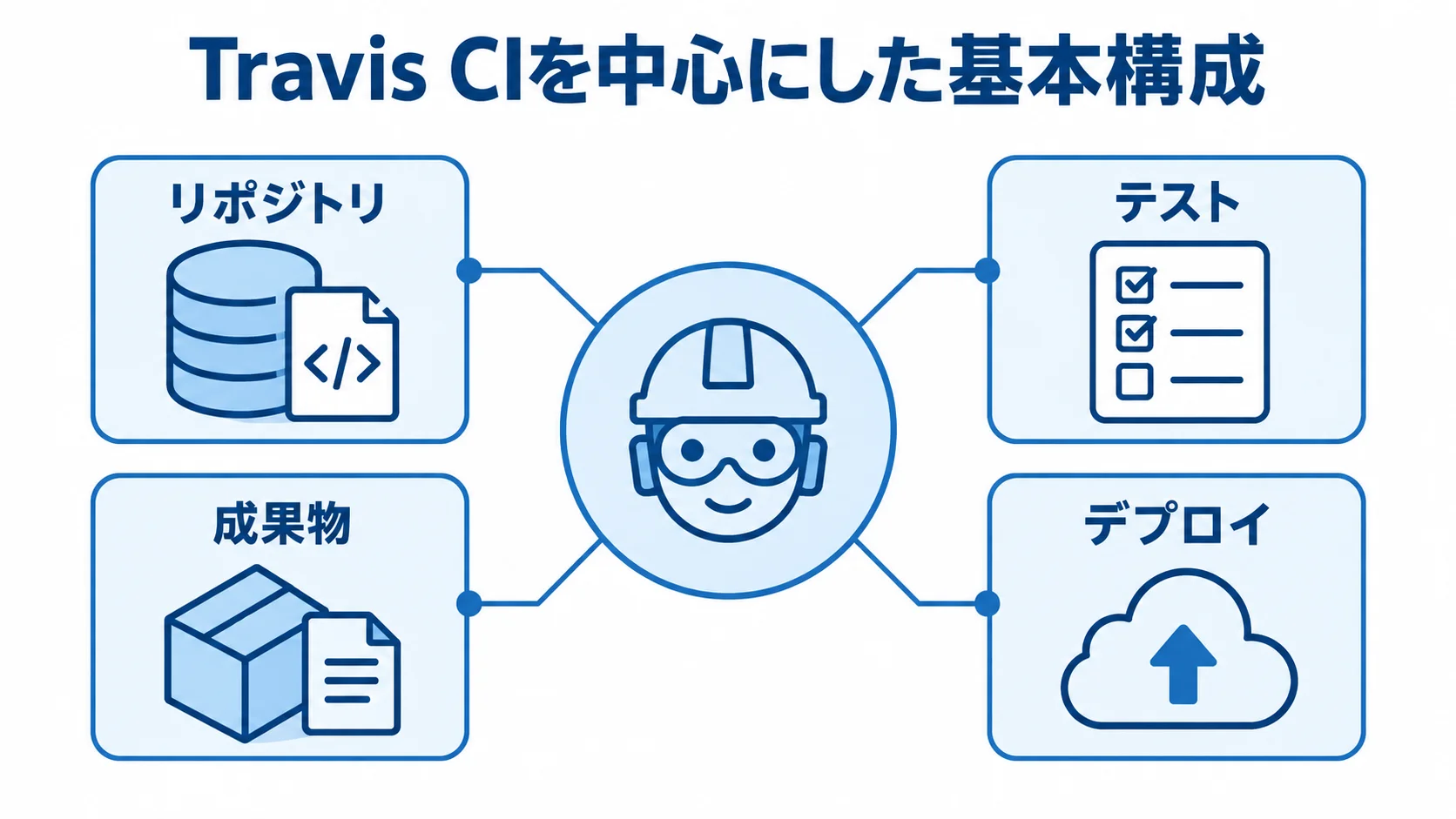 Travis CIの基本構成と周辺要素 Travis CIを中央に置き、リポジトリ、テスト、成果物、デプロイを周囲に示した構成図