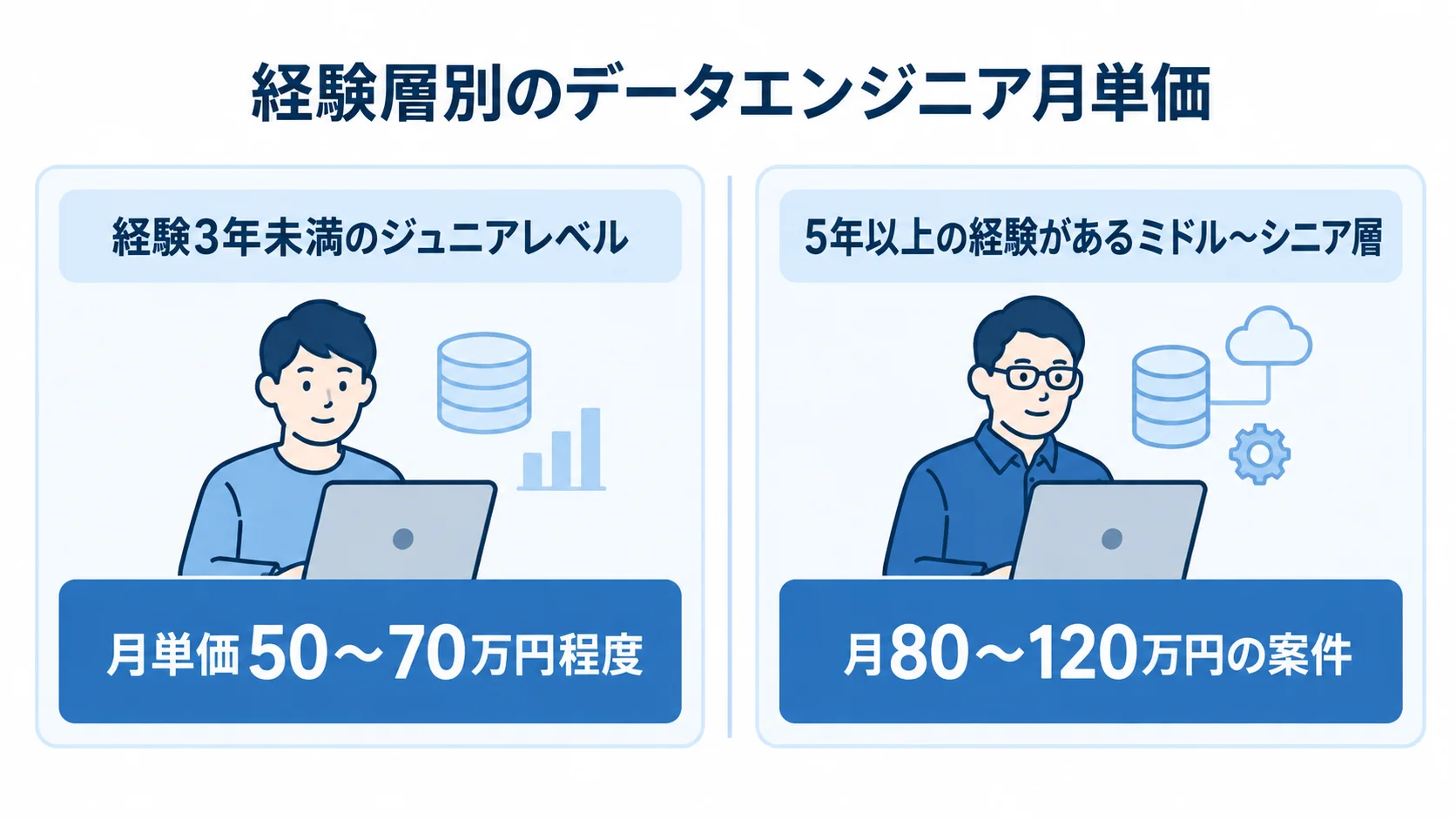 データエンジニアの経験層別に月単価目安を比較した図 ジュニア層とミドル〜シニア層の経験条件および月単価目安を左右に比較した図。