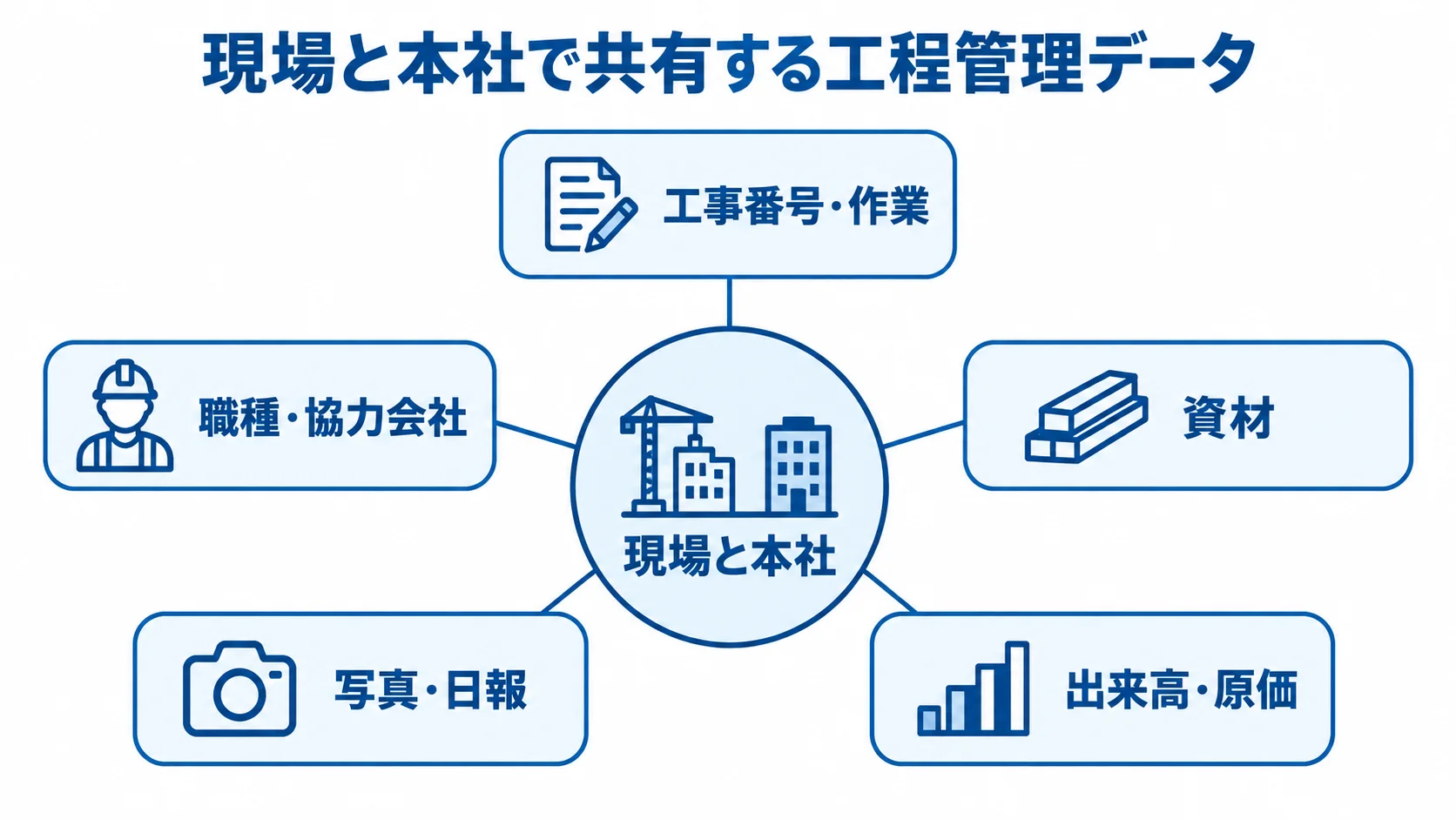 工程管理システムで共有する現場と本社の業務データ 現場と本社を中心に、工事番号や作業、協力会社、資材、日報、原価などの工程管理データがつながる図
