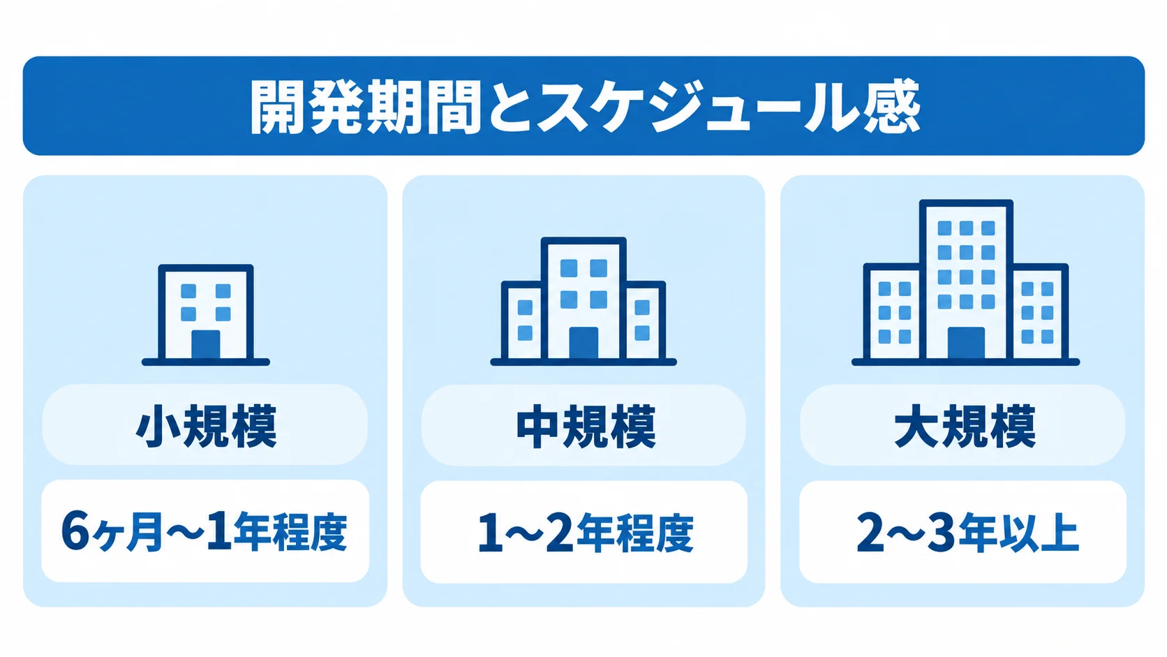 財務システムの規模ごとの開発期間の目安 小規模・中規模・大規模の財務システム開発期間を並べた図解