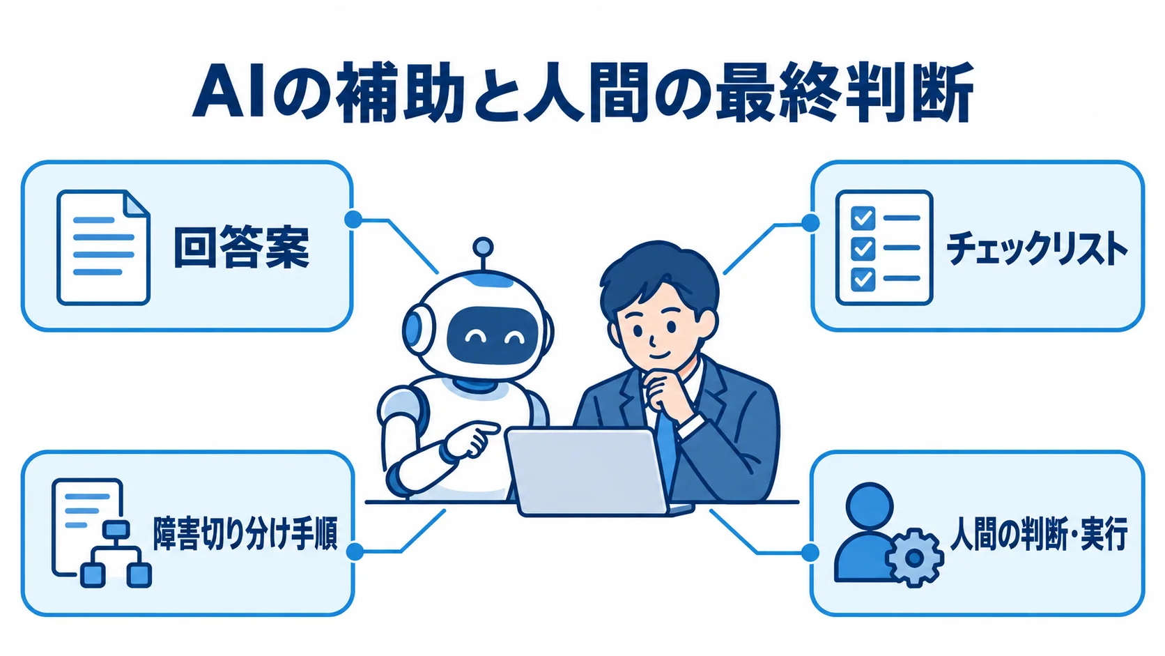AIが生成する3つの補助と、人間が担う最終判断を示す図