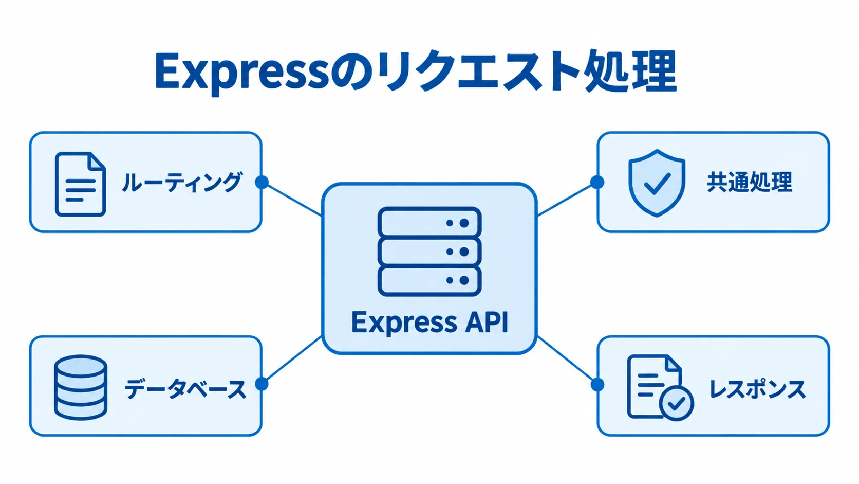 Express APIが担うリクエスト処理の図解 Express APIを中心に、ルーティング、共通処理、データベース、レスポンスを示した図解