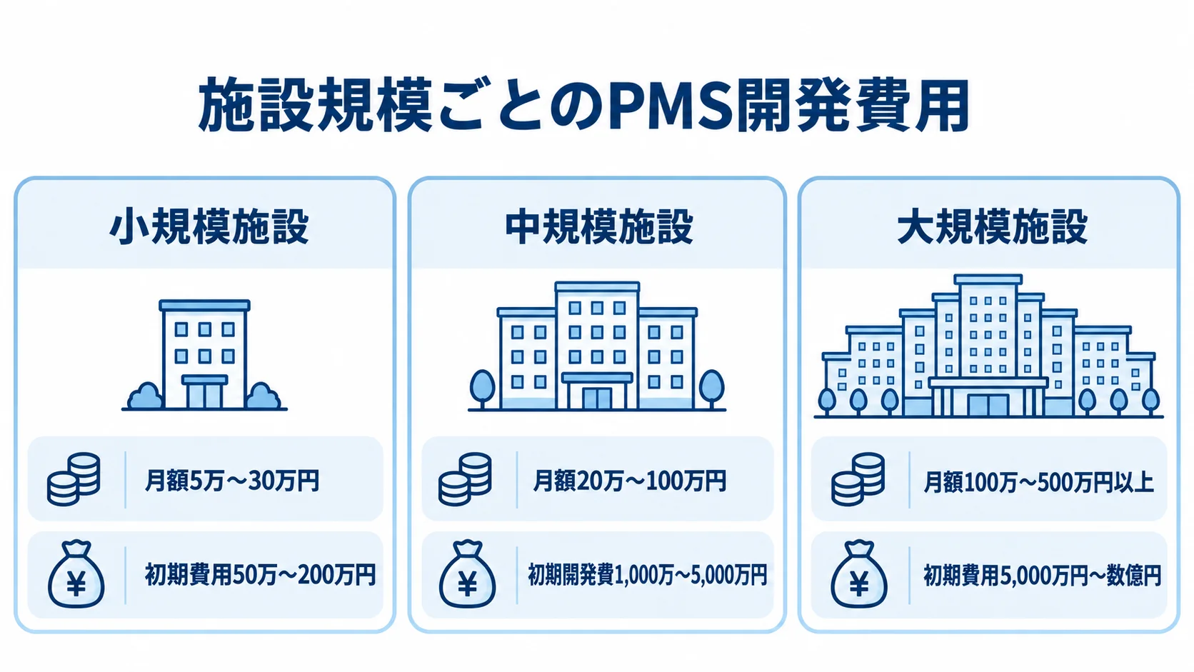施設規模ごとのPMS初期費用と月額費用の目安を比較する図。 小規模・中規模・大規模施設のPMS初期費用と月額費用を3枚のカードで示した図解。