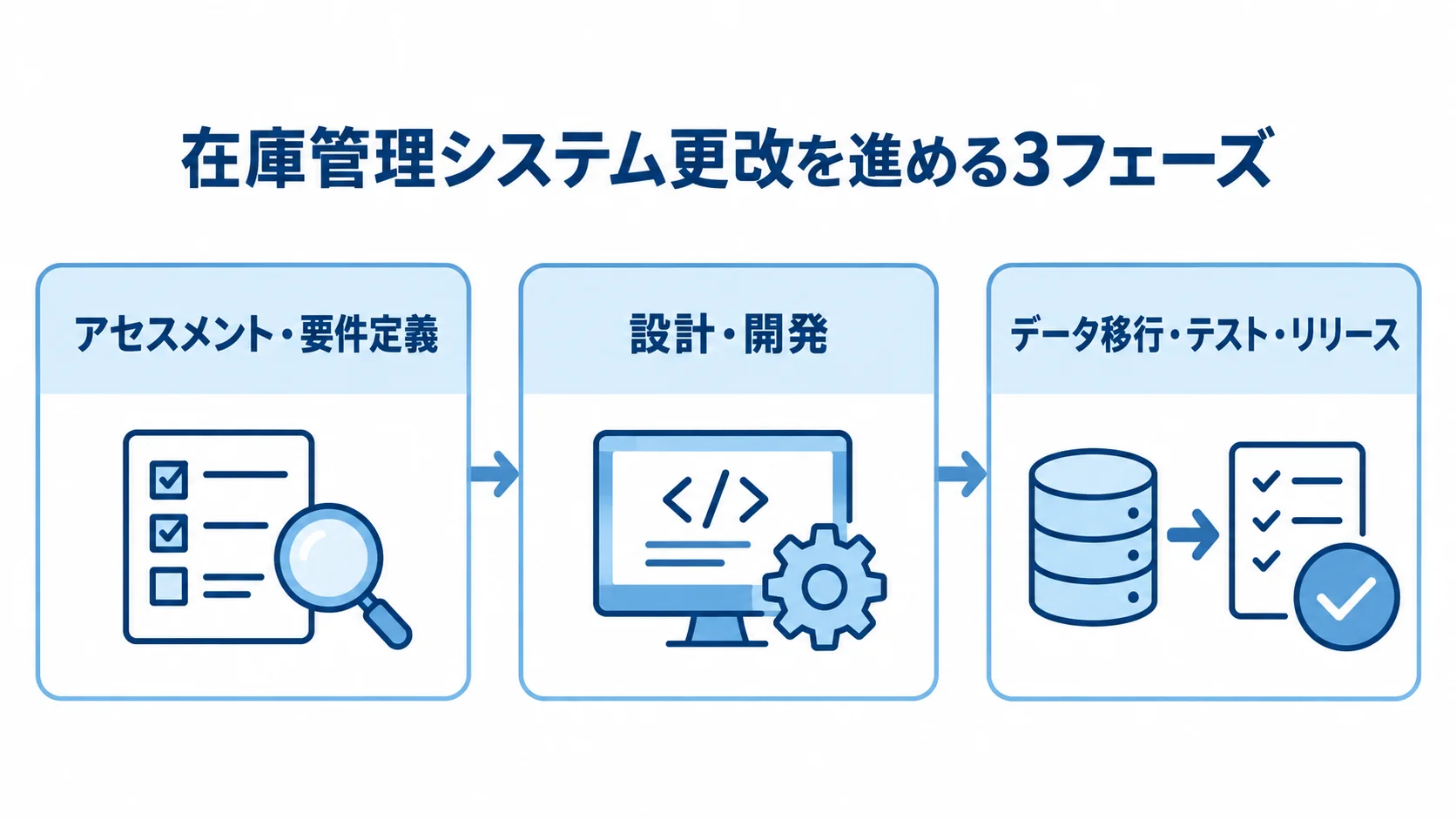 在庫管理システム更改の進行フェーズ 在庫管理システム更改の3フェーズを順につないだ図解