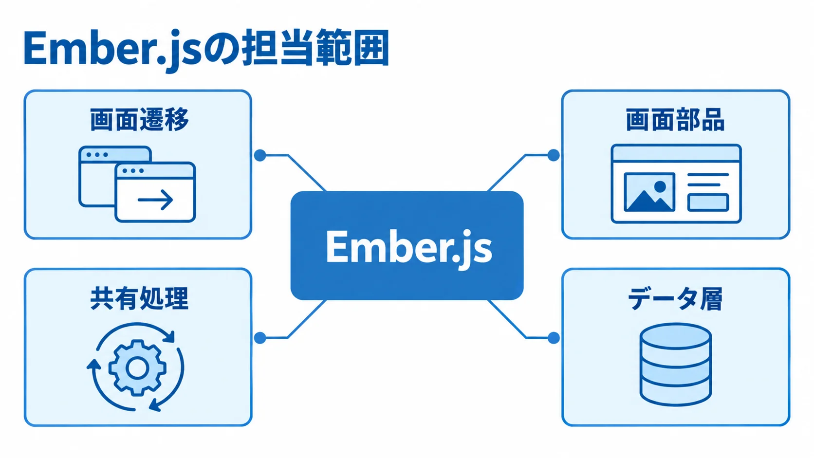 Ember.jsの担当範囲と画面・処理の要素を示す図 Ember.jsを中央に置き、画面遷移、画面部品、共有処理、データ層を周囲の注釈で示した図解。