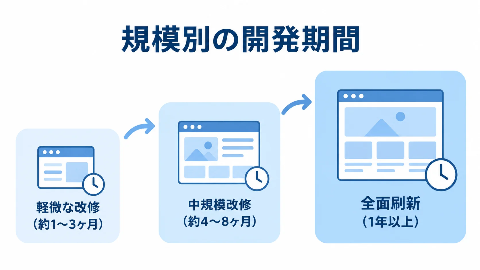 軽微な改修、中規模改修、全面刷新の開発期間を小さい段階から大きい段階へ並べた図。