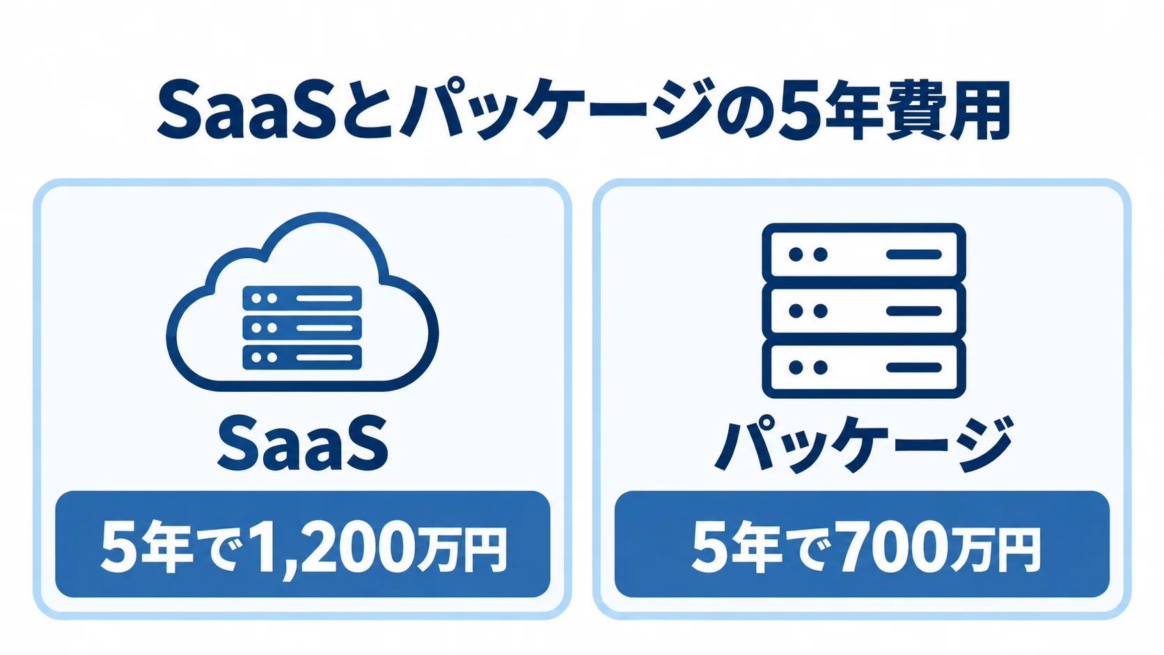 SaaSとパッケージの5年費用比較 SaaSとパッケージの5年間の費用を左右に並べた比較図。