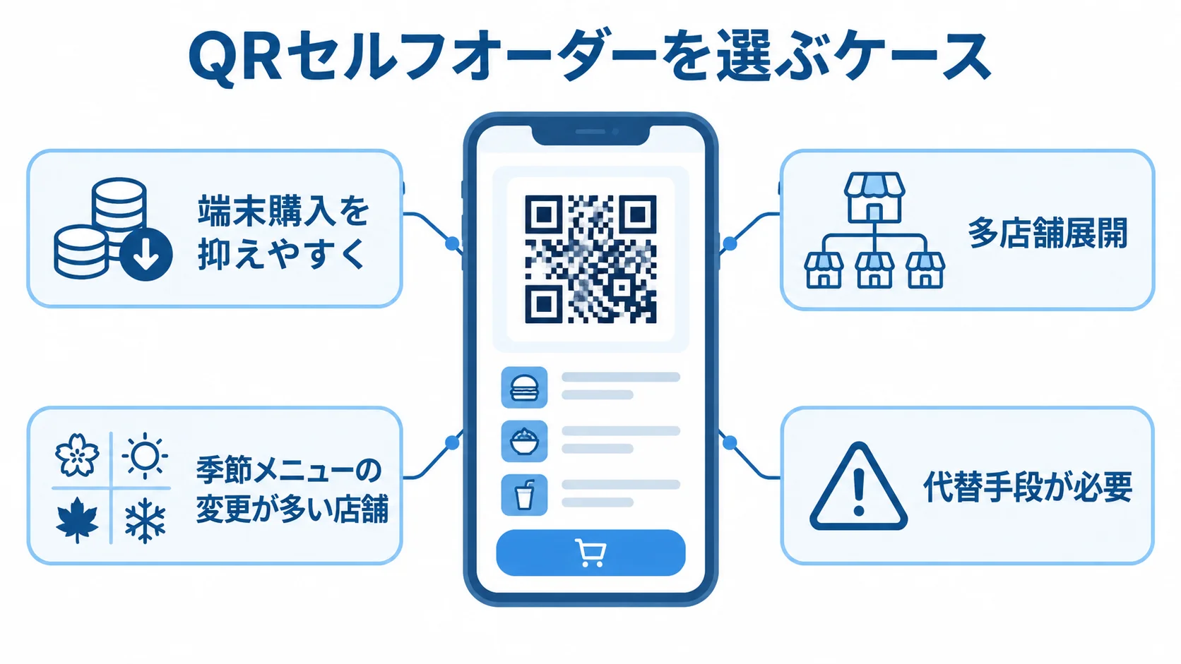 QRセルフオーダーの導入条件と運用上の配慮を示す図解 QRセルフオーダーを中心に、端末購入、多店舗展開、季節メニュー、代替手段の要点を示す図解です。