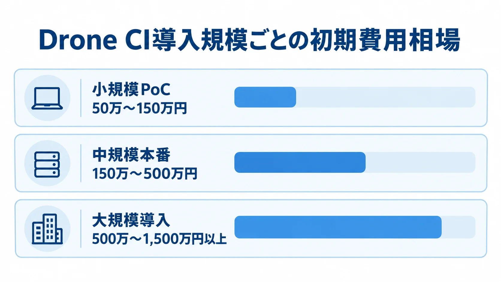 Drone CIの導入規模別の初期費用相場を示す横棒図 小規模PoC、中規模本番、大規模導入の初期費用レンジを横棒で比べた図。