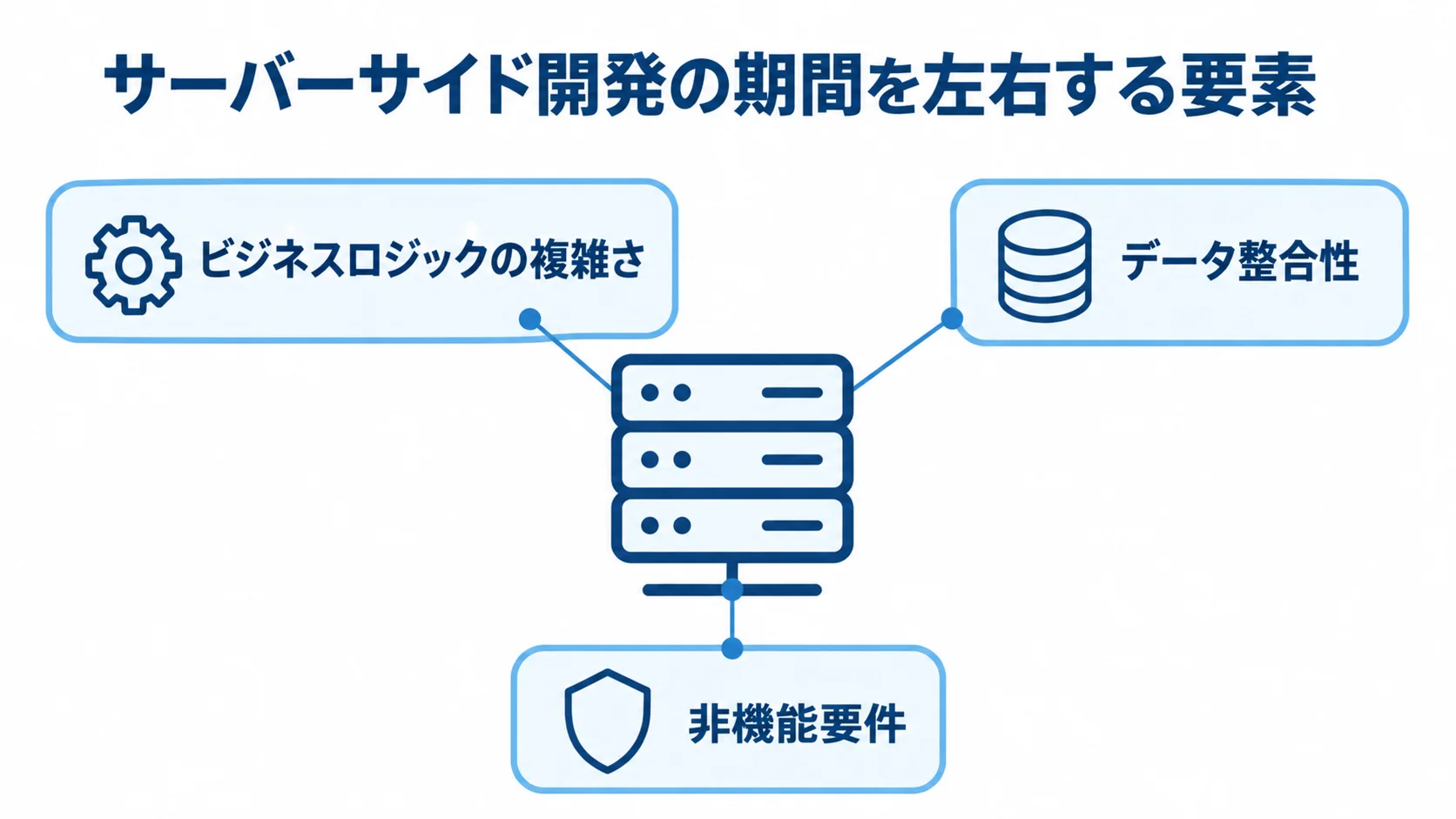 サーバーサイド開発の期間に影響する3要素 サーバーサイド開発を中心に、ビジネスロジックの複雑さ、データ整合性、非機能要件が期間を左右する関係を示した図解。