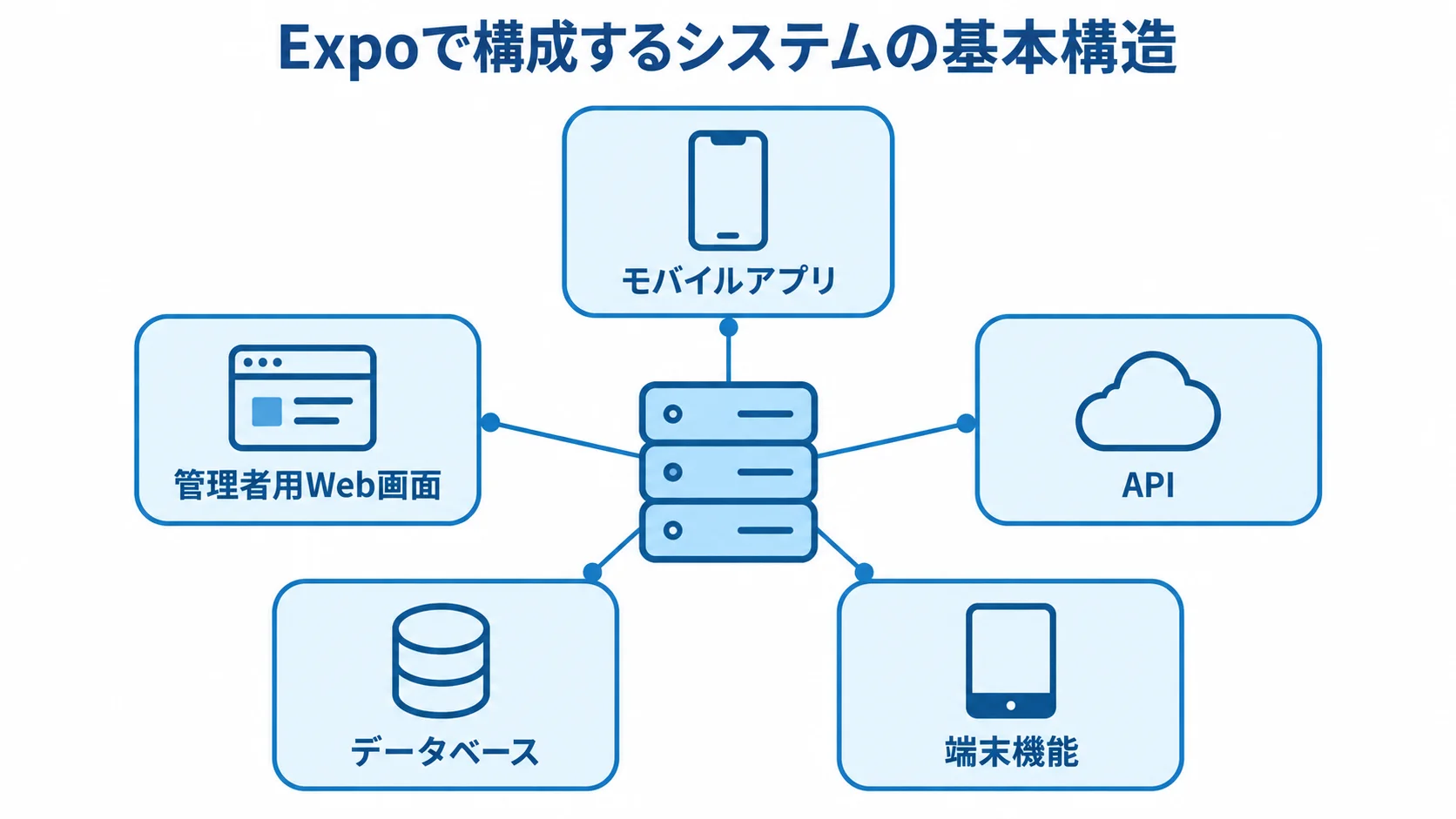 業務用Expoシステムを構成する5つの要素を示した図 Expoで構成するシステムの基本構造を、モバイルアプリ、API、データベース、管理者用Web画面、端末機能で示す図解。