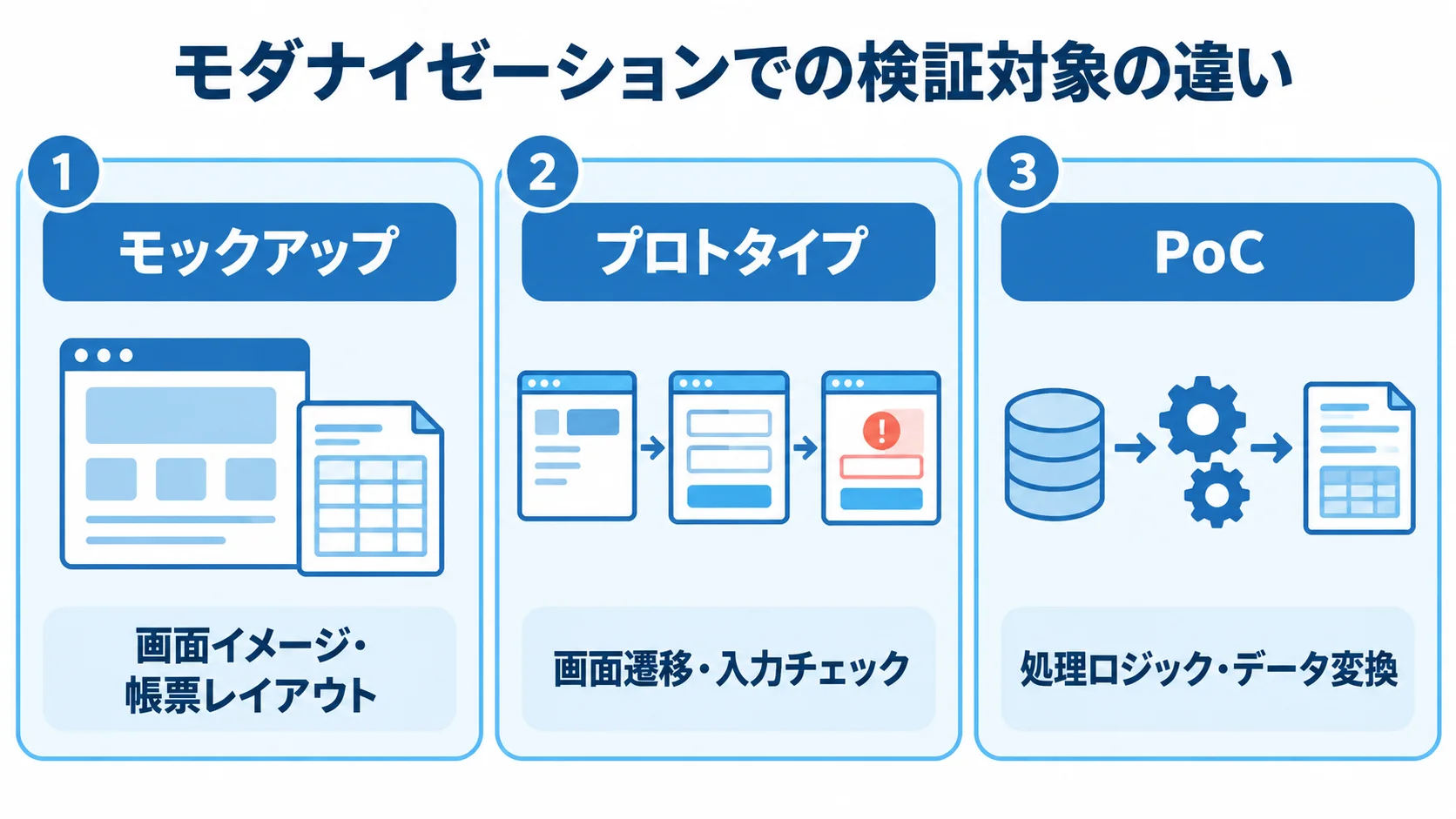 モダナイゼーションにおけるモックアップ・プロトタイプ・PoCの検証対象 モックアップ、プロトタイプ、PoCを検証対象ごとに分けた3枚のパネル図。