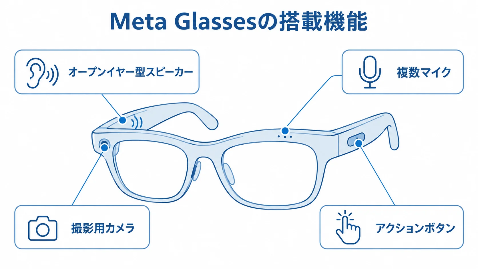 Meta Glassesの主なハードウェア要素 Meta Glassesを中央に置き、スピーカー、マイク、カメラ、アクションボタンを示した図。