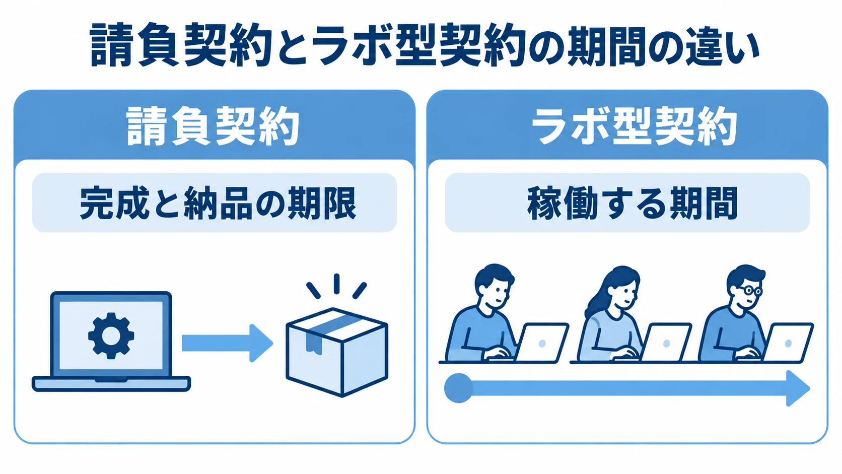 請負契約の完成・納品期限とラボ型契約の稼働期間を左右で比べた図。