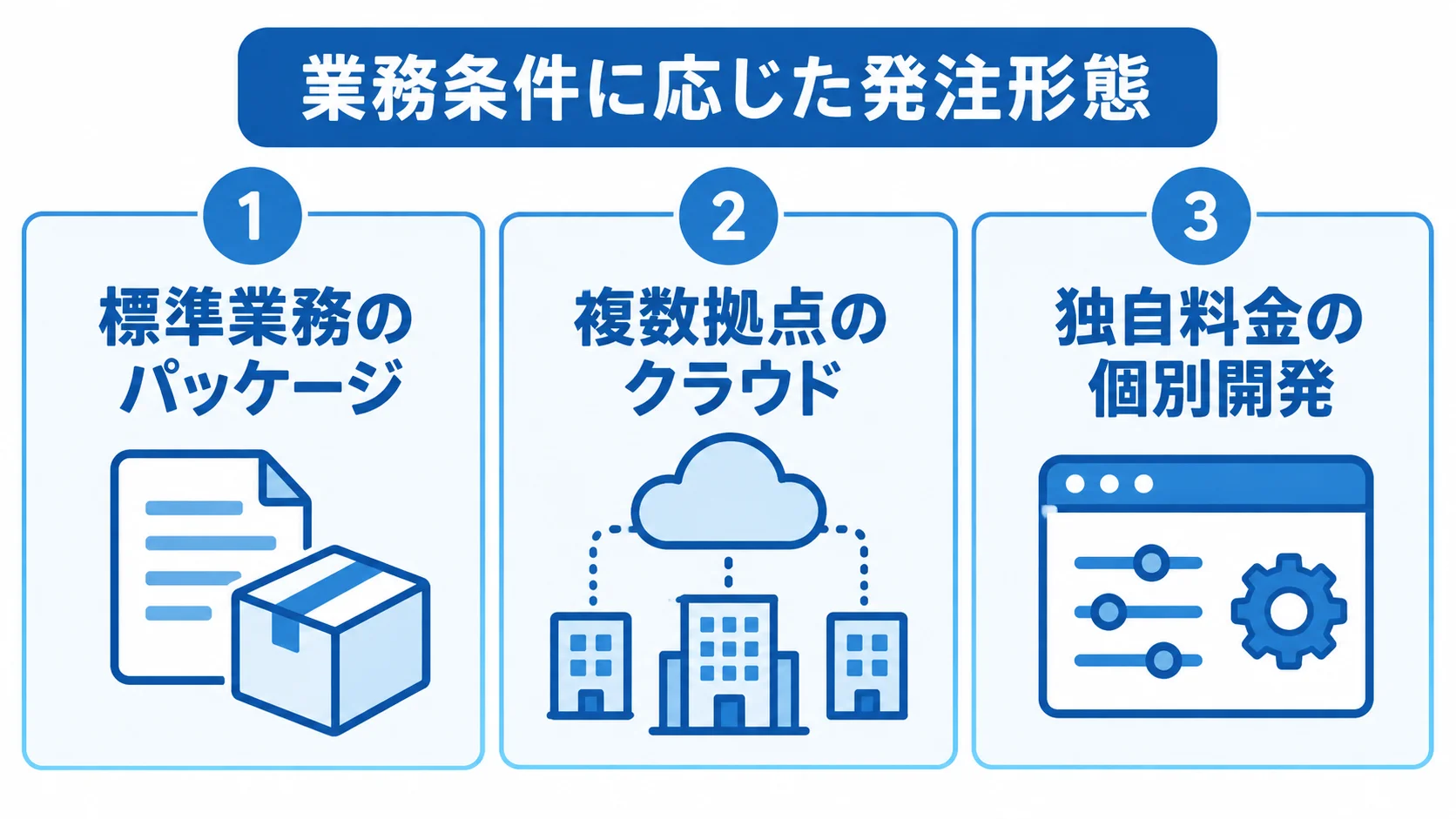 パッケージ、クラウド、個別開発を、それぞれ標準業務、複数拠点、独自料金の条件と結び付けた図。