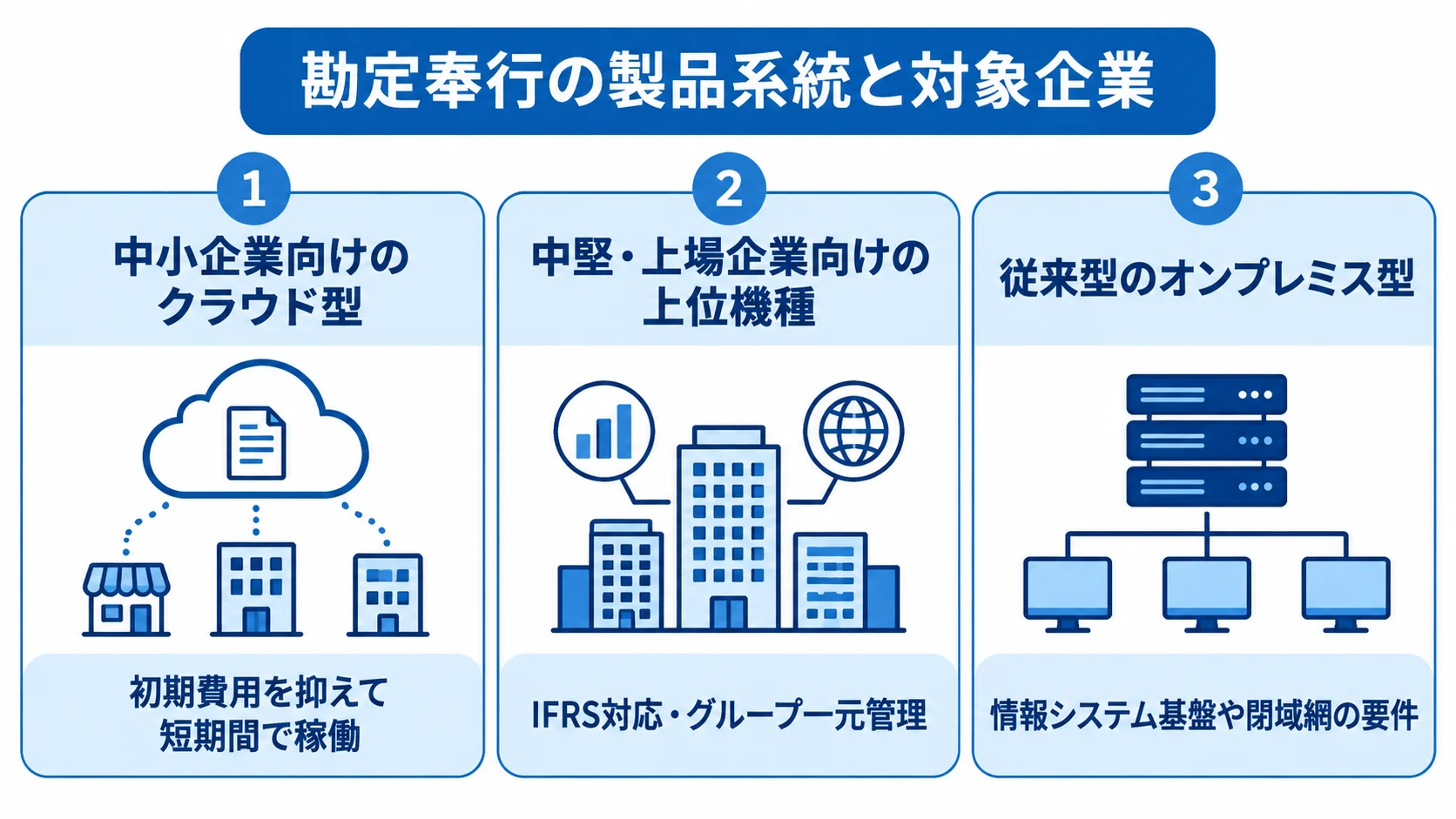 勘定奉行の製品系統と対象企業の違い クラウド型、上位機種、オンプレミス型を対象企業と特徴で整理した図。