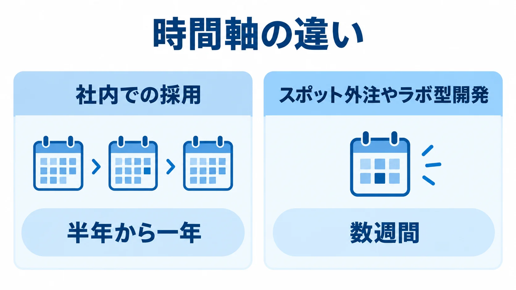 社内での採用に半年から一年、スポット外注やラボ型開発に数週間と示す比較図。