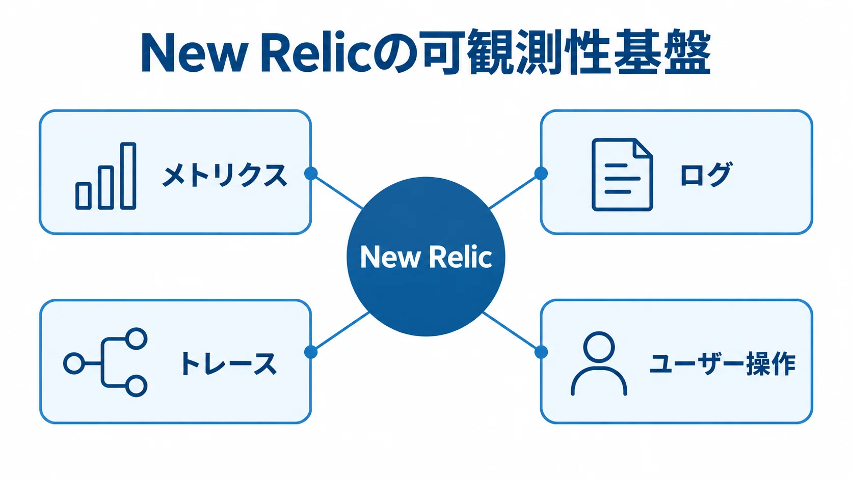 New Relicで関連付ける可観測性データ New Relicを中心に、メトリクス、ログ、トレース、ユーザー操作を結び付ける図です。