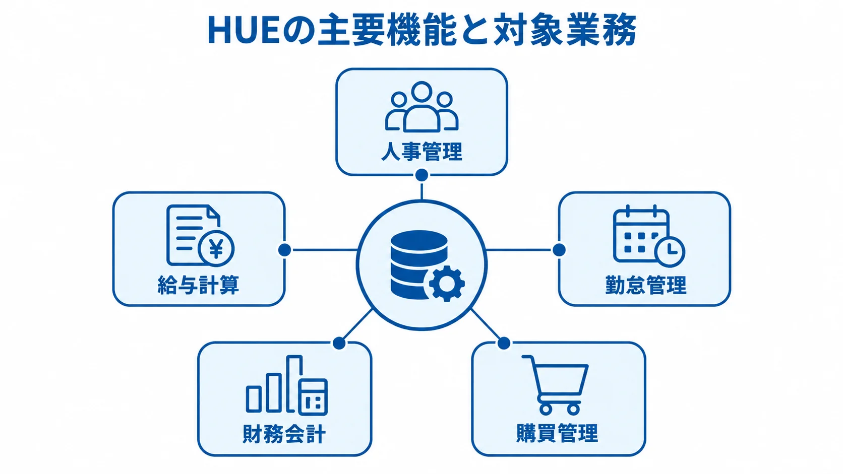HUEの主要機能と対象業務を示すハブ図 HUEの共通プラットフォームから人事管理、給与計算、勤怠管理、財務会計、購買管理の5領域へつながる図。