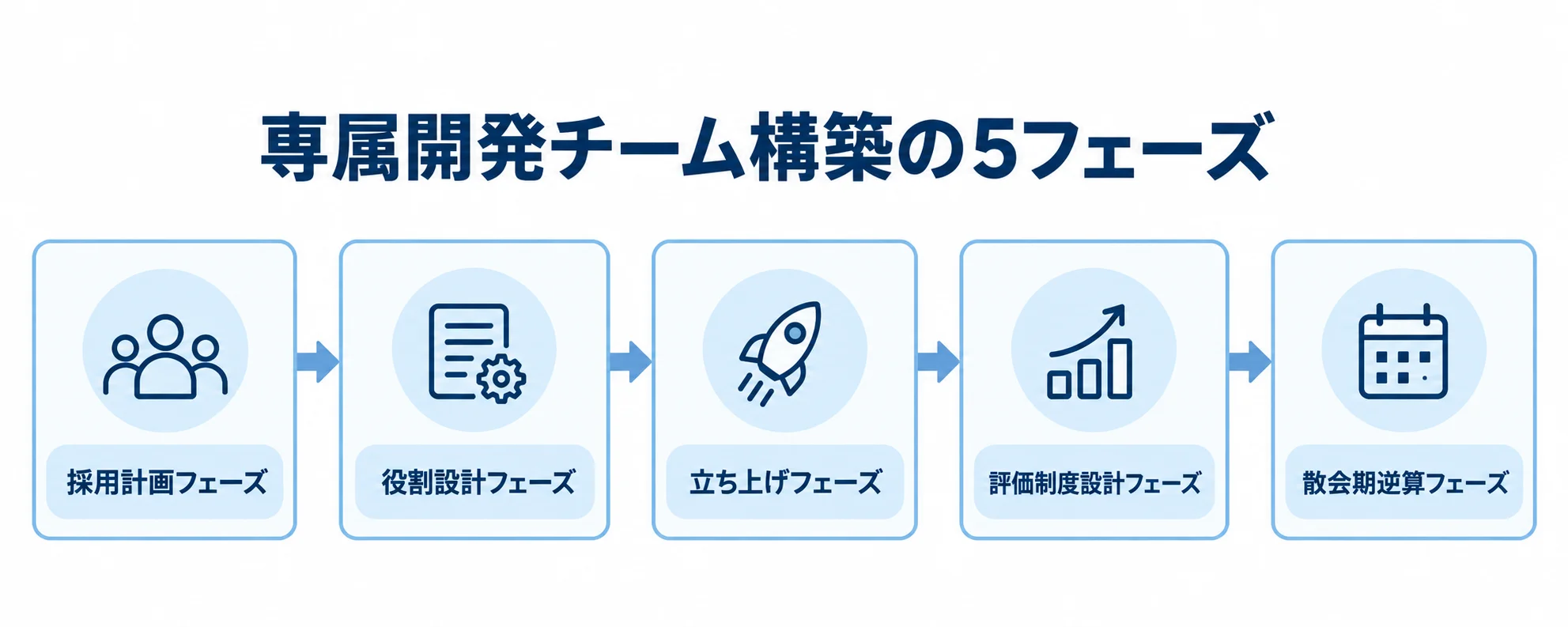 専属開発チーム構築の5フェーズを示す図 専属開発チーム構築を採用計画から散会期逆算までの5フェーズで示した図解。