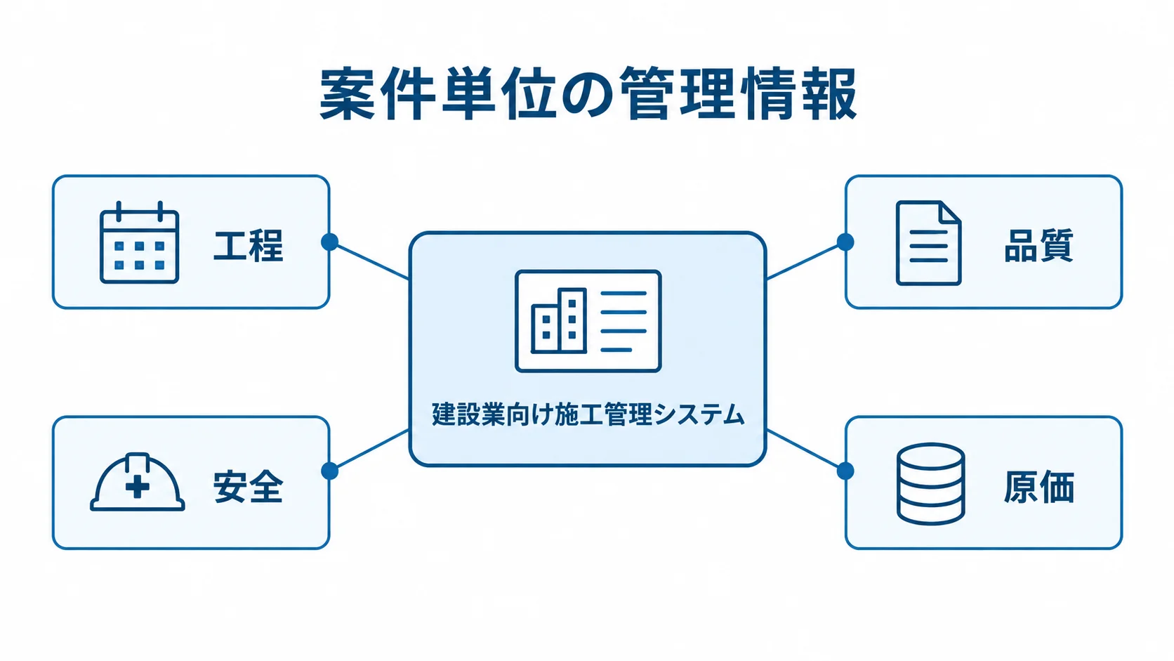 建設業向け施工管理システムを中心に、工程、品質、安全、原価を配置した図。