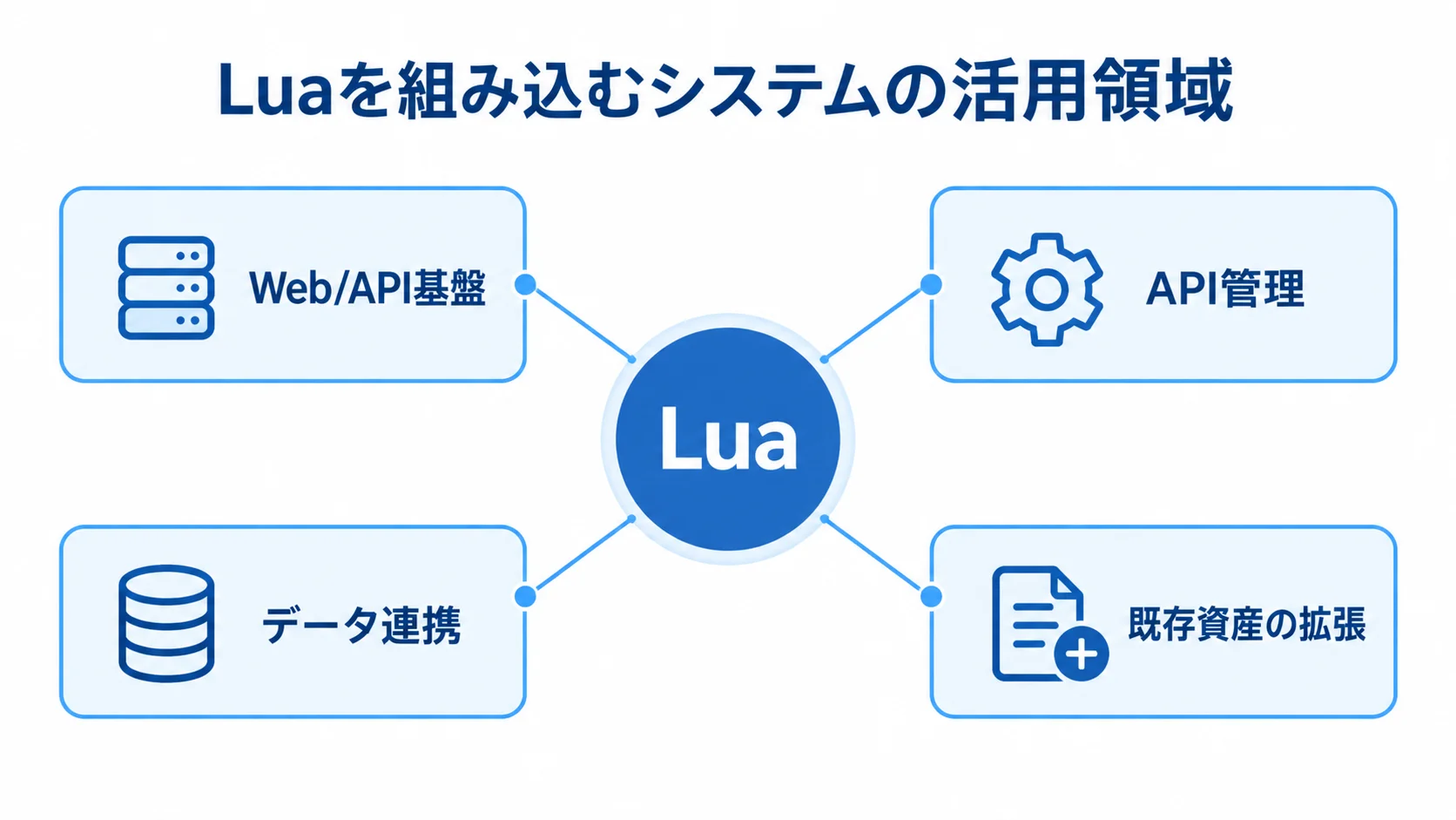 Luaシステム開発での4つの活用領域 Luaを中央に置き、Web/API基盤、API管理、データ連携、既存資産の拡張を活用領域として示す図解