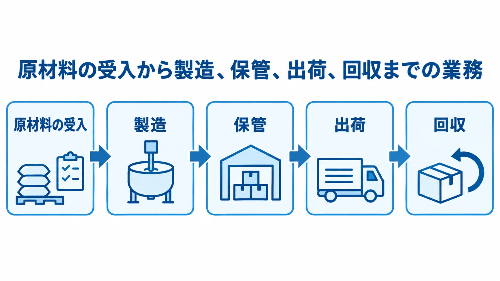 HACCP記録と食品製造工程のつながりを示す図 原材料の受入から回収までの5工程を矢印でつないだ図解。