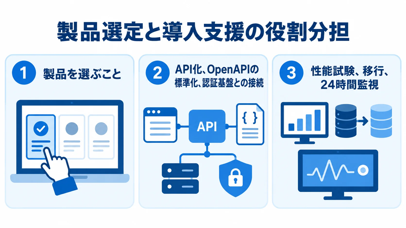 APIゲートウェイで確認する製品選定と導入支援の範囲 APIゲートウェイの製品選定、API設計、導入支援の範囲を3つのパネルで整理した図