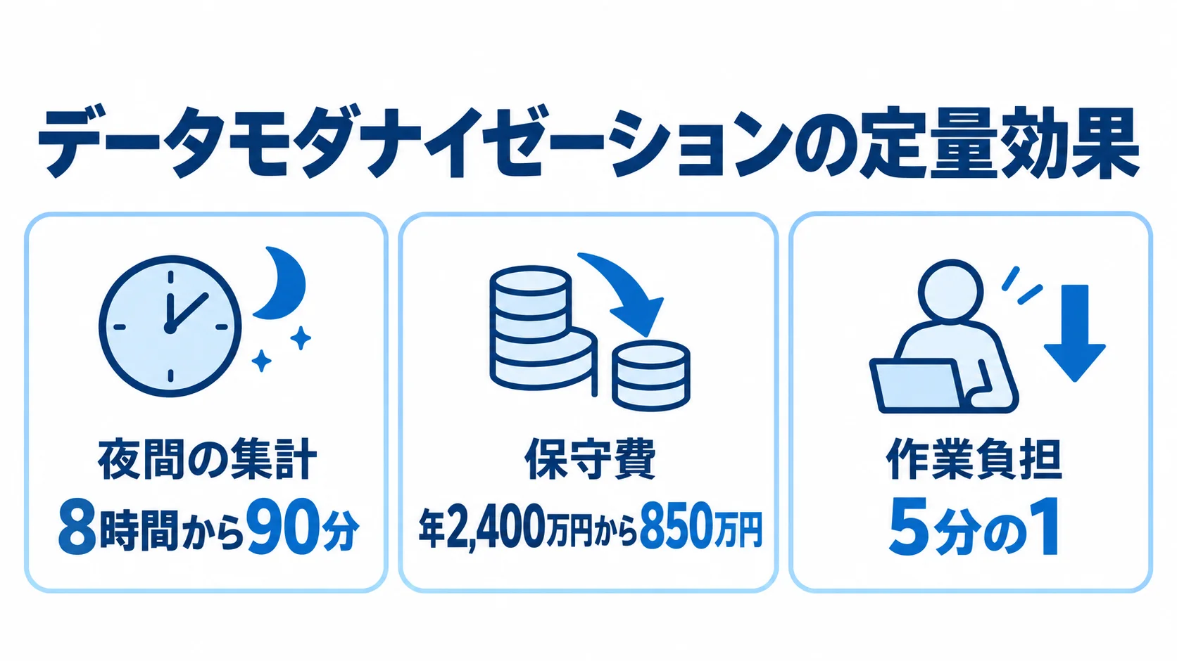 データモダナイゼーションによる集計時間・保守費・作業負担の改善事例 夜間集計、保守費、作業負担の改善事例を3枚のパネルで示す図。