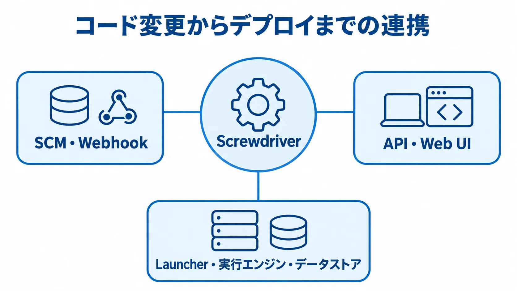 Screwdriverと周辺コンポーネントの連携図 Screwdriverを中心に、SCM・Webhook、API・Web UI、Launcher・実行エンジン・データストアがつながる図。