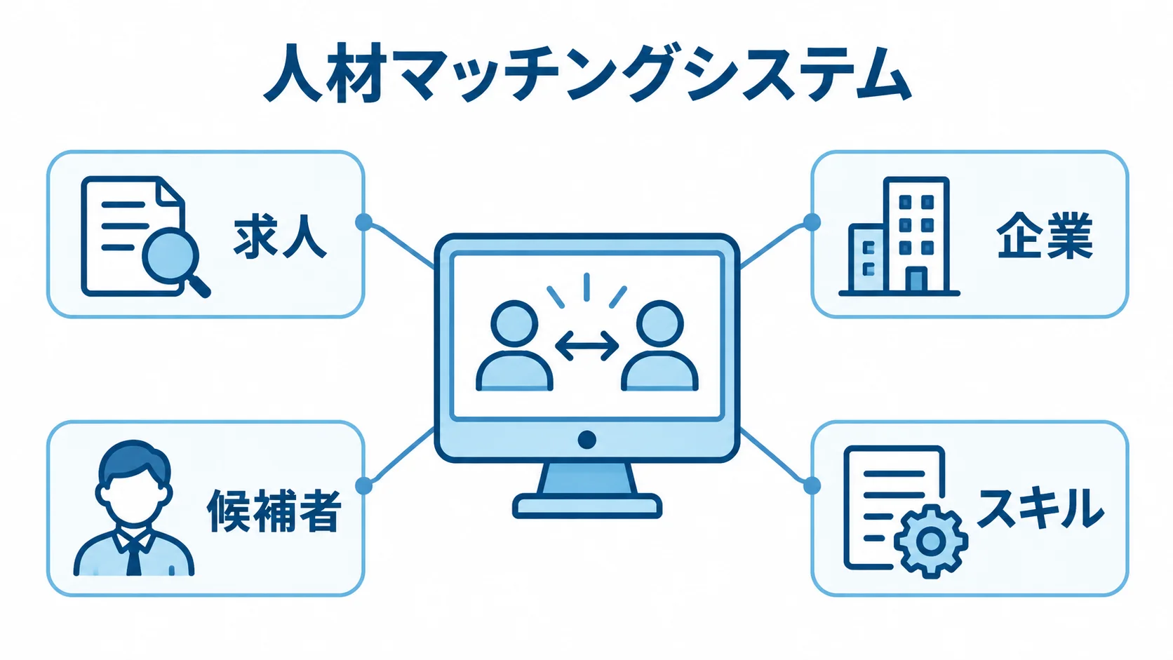 人材マッチングシステムを中心に、求人・企業・候補者・スキルを注釈線で結んだ図