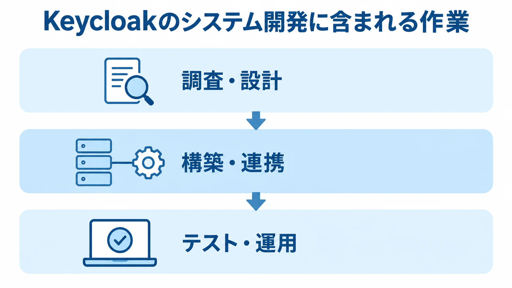Keycloakのシステム開発に含まれる3つの作業層 Keycloakのシステム開発を調査・設計、構築・連携、テスト・運用の3層で示した図。