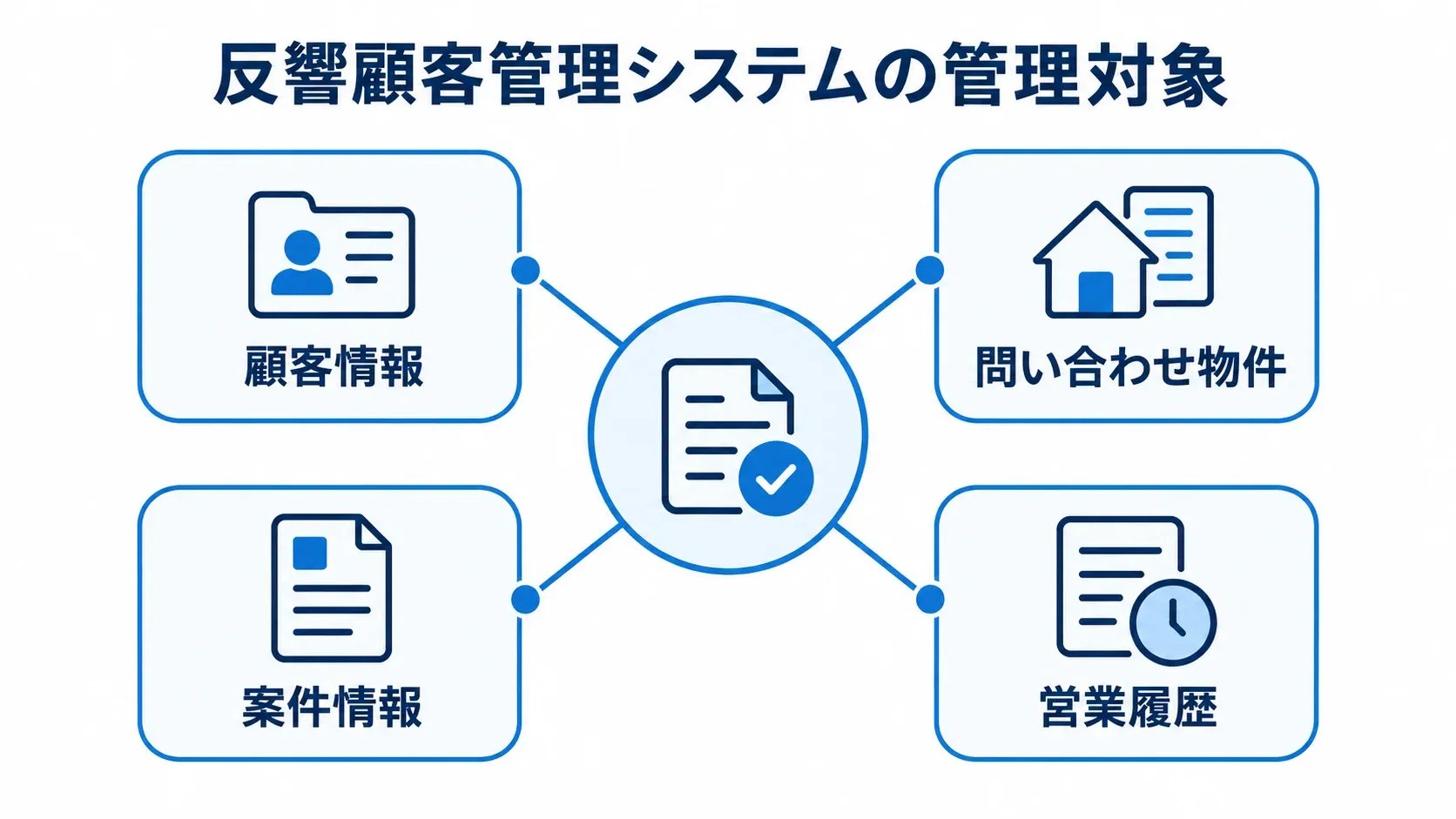 反響顧客管理システムを中心に、顧客情報、問い合わせ物件、案件情報、営業履歴を結んだ図。
