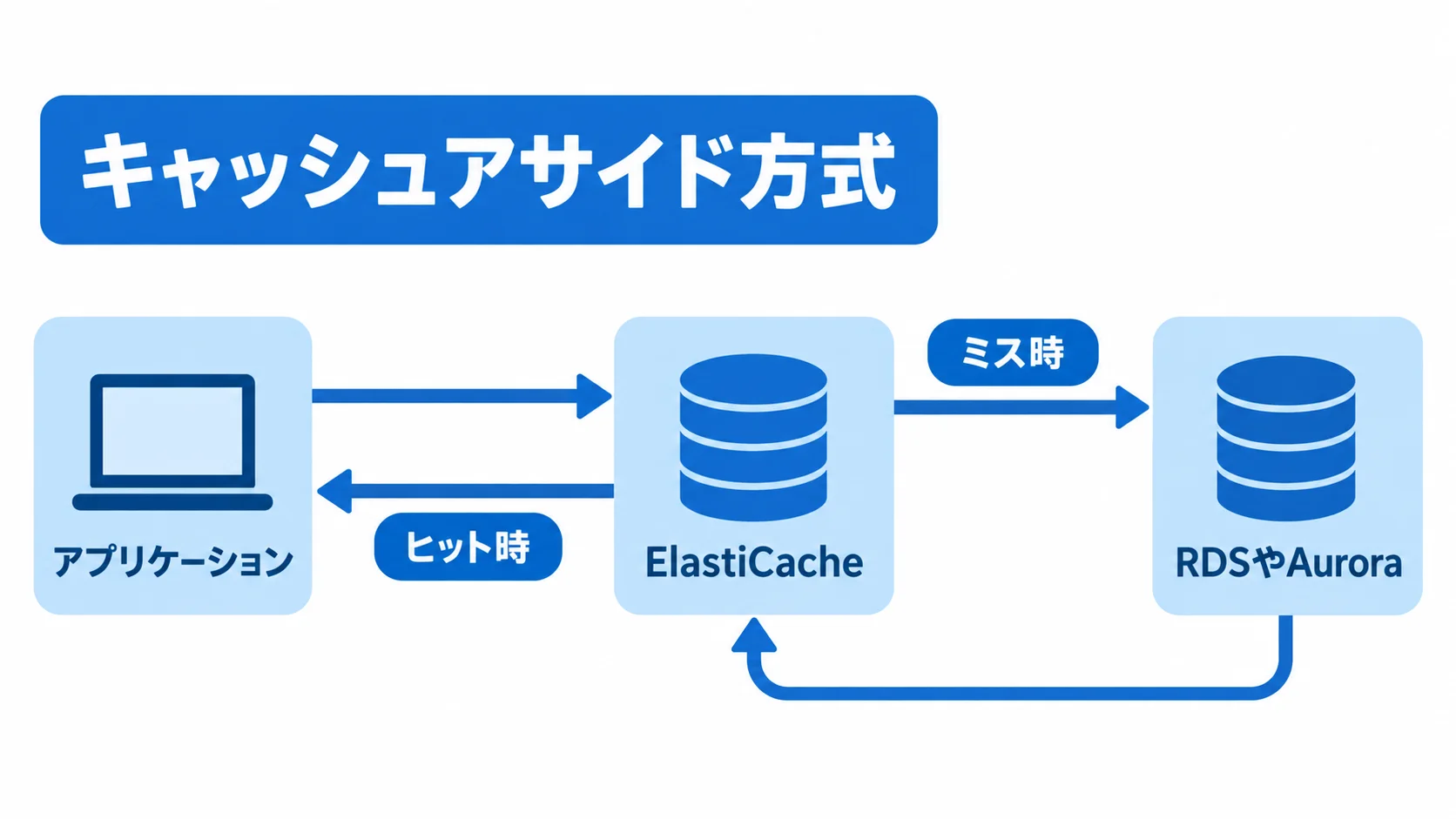 キャッシュアサイド方式の読み取り経路を示す図 アプリケーションからElastiCacheを確認し、ヒット時とミス時で応答経路が分かれる図。