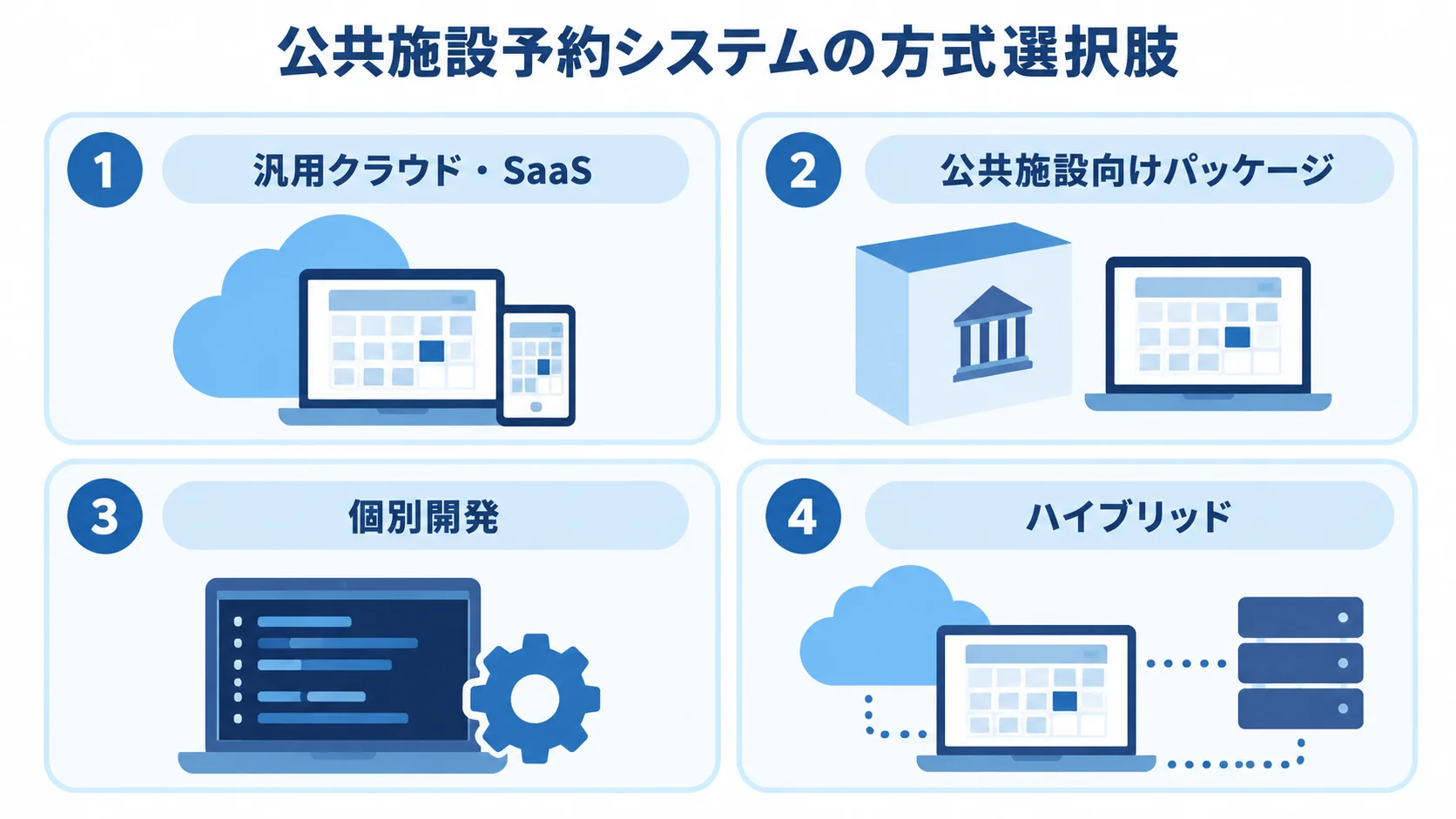公共施設予約システムの4方式を並べたパネル図