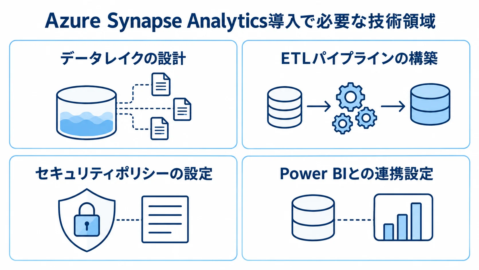Azure Synapse Analytics導入で必要な技術領域 Azure Synapse Analytics導入に必要な4つの技術領域をカードで示した図。