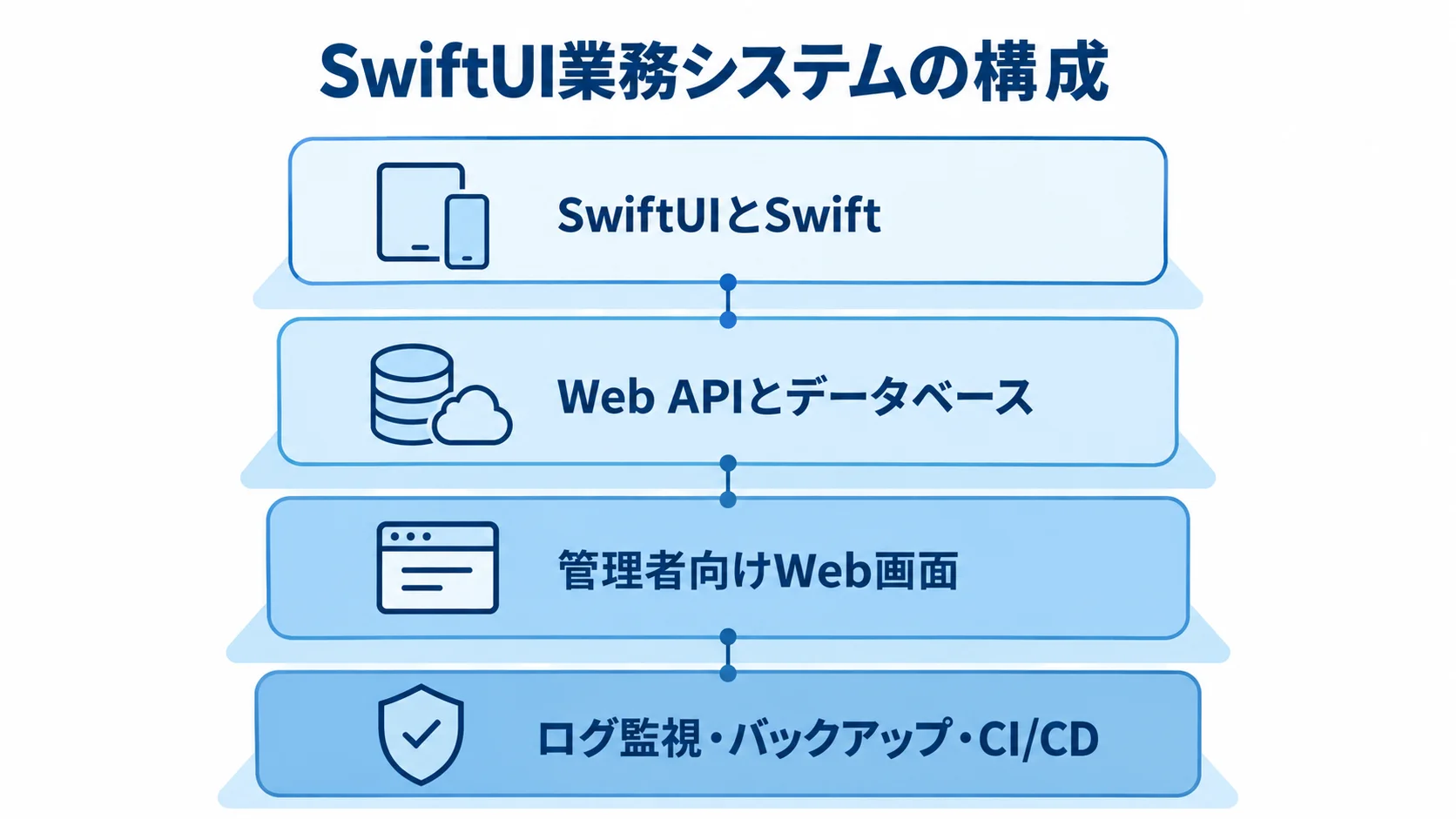 SwiftUI業務システムを構成する層 SwiftUIとSwiftの画面、APIとデータベース、管理画面、運用機能を上下の層で示した図