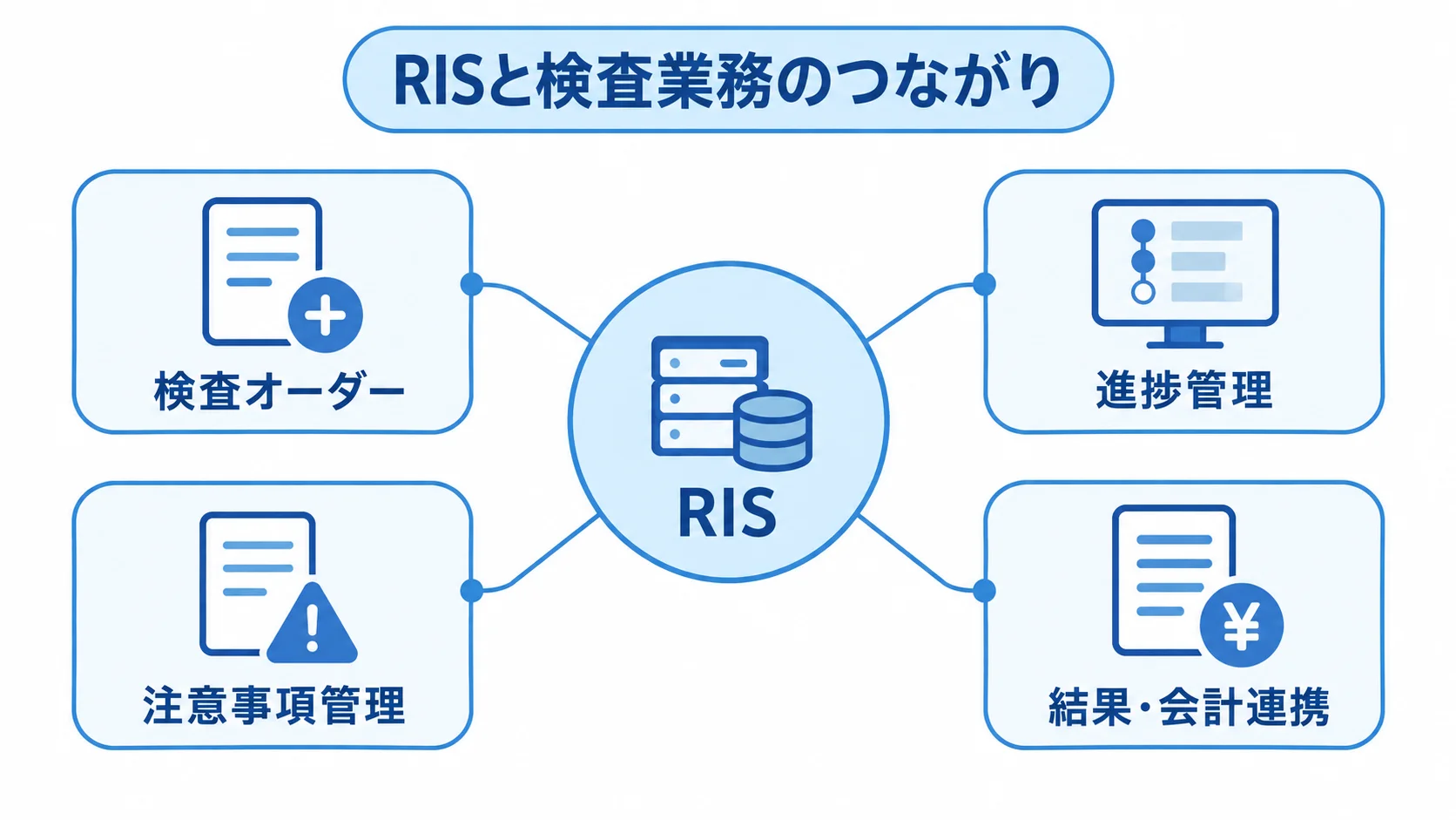 RISと放射線部門の検査業務情報の関係を示す図 RISを中心に、検査オーダー、進捗管理、注意事項管理、結果・会計連携を結んだ図。
